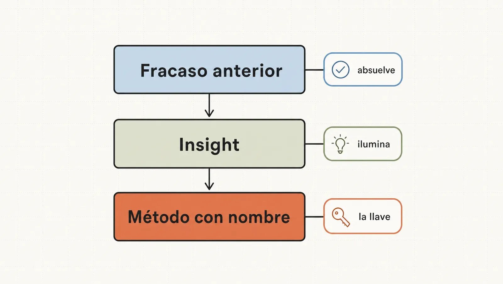 La anatomía del mecanismo en tres partes: el fracaso anterior que absuelve, el insight que ilumina y el método con nombre que da la llave.