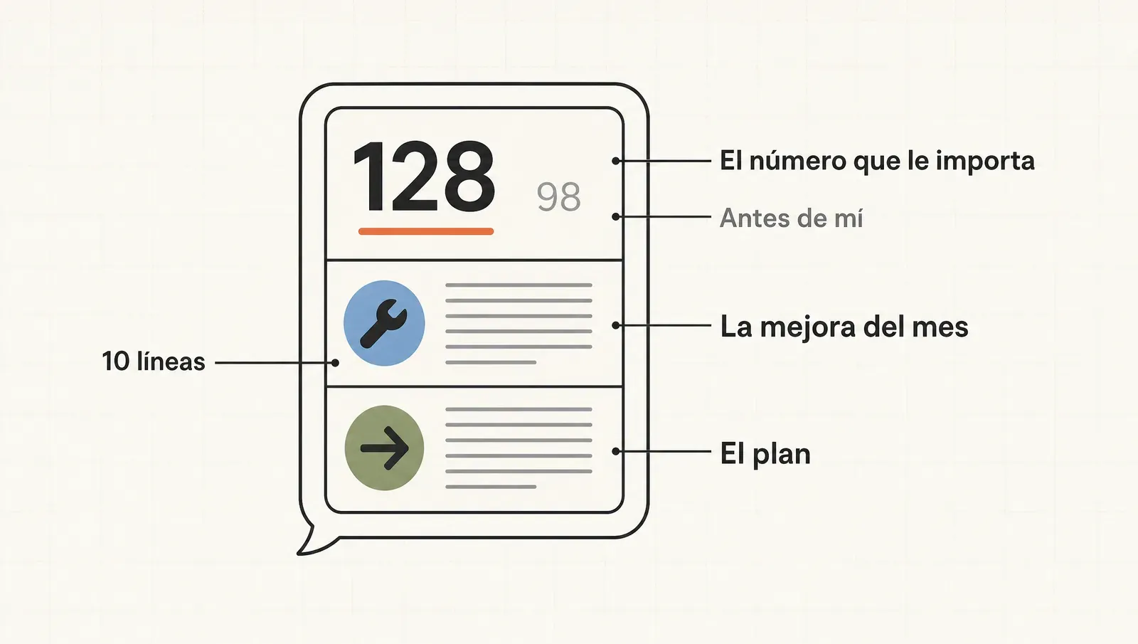 La anatomía del reporte mensual: el número que le importa comparado contra el antes de mí, la mejora del mes y el plan, en diez líneas