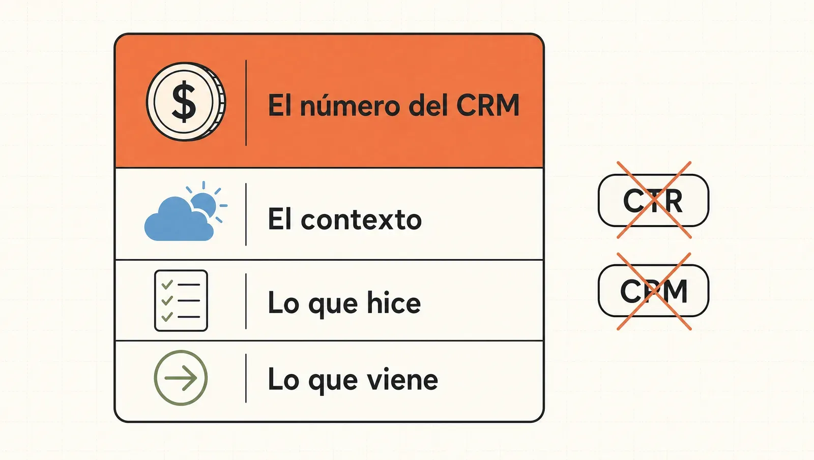 La anatomía del reporte: el número del CRM primero, el contexto, lo que hiciste y lo que viene, con el CTR y el CPM desnudos tachados