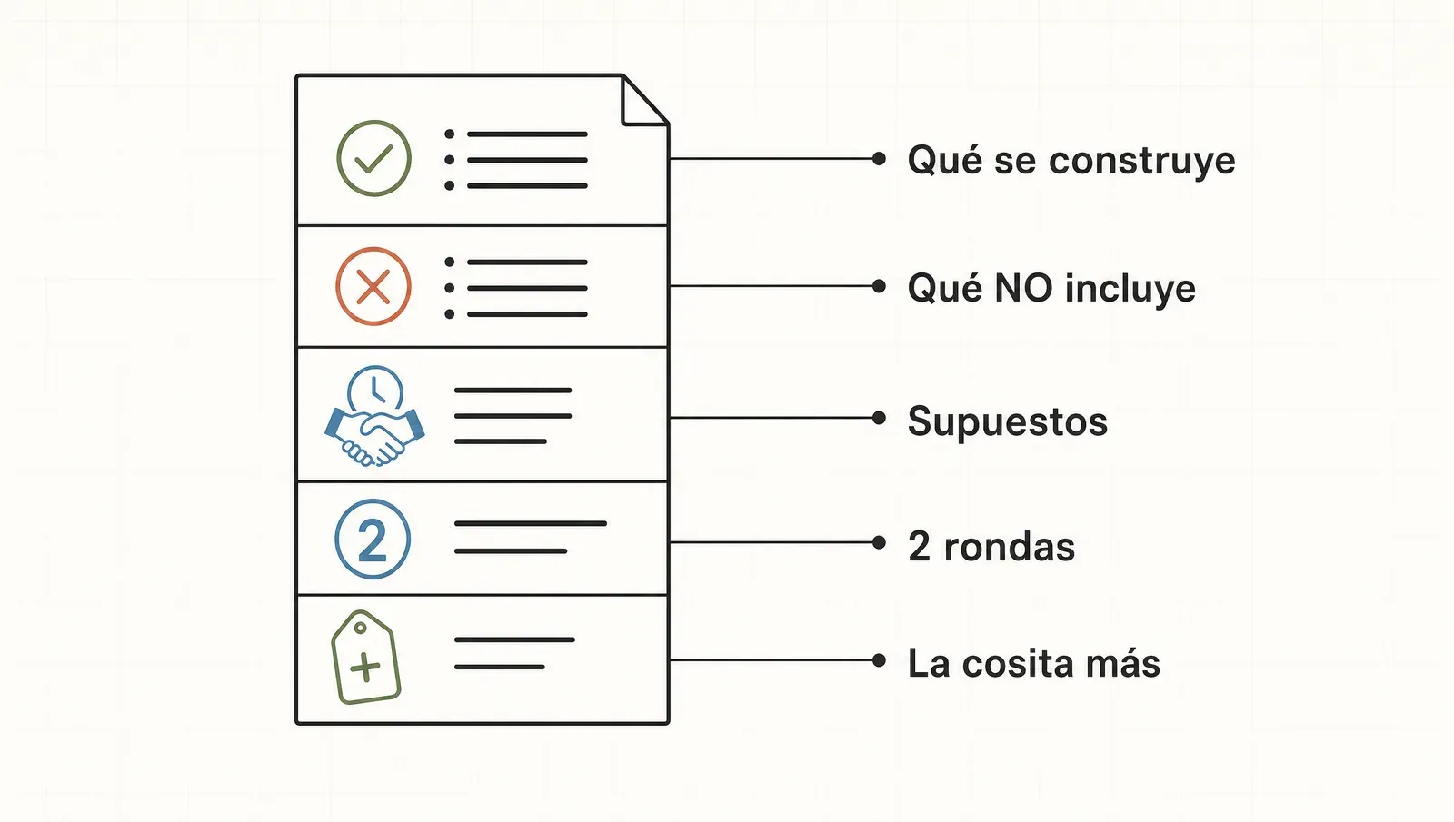 La anatomía del scope en una página de cinco bloques: qué se construye, qué no incluye, los supuestos, las dos rondas de cambios y la cosita más cotizada aparte