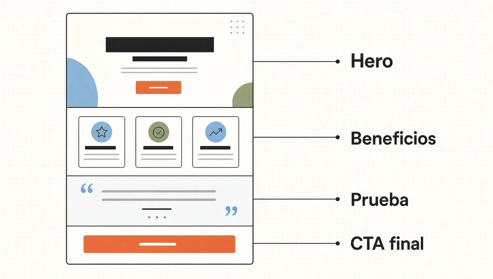 La anatomía de una landing: hero, beneficios, prueba y CTA final, sin menú