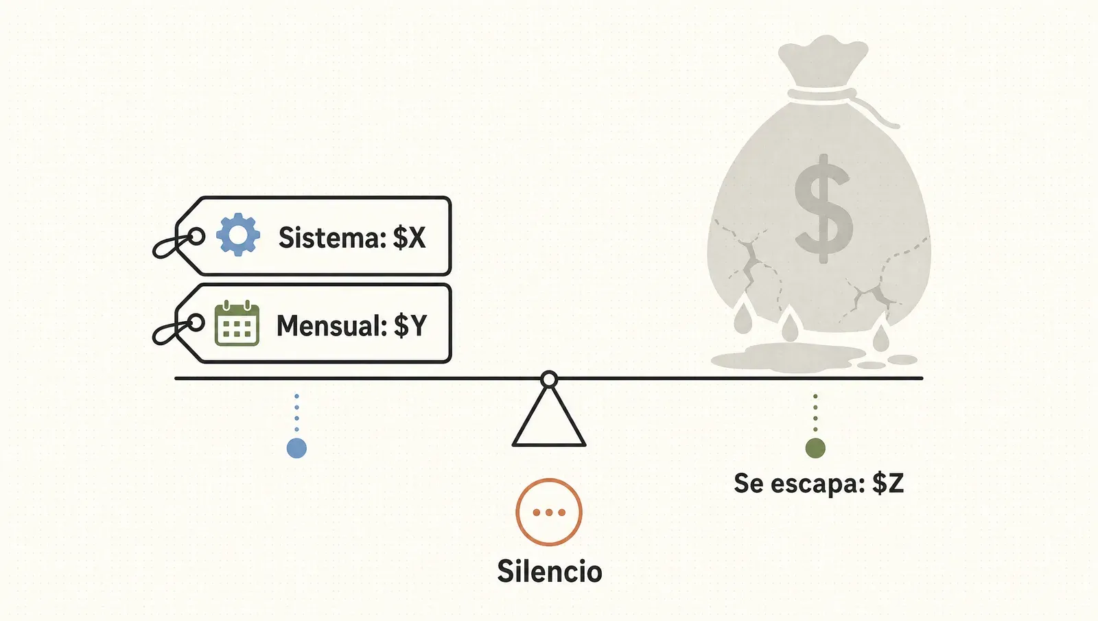 El precio anclado contra el costo del problema: el precio del sistema y el mensual frente a la plata que se escapa, y el silencio después del número