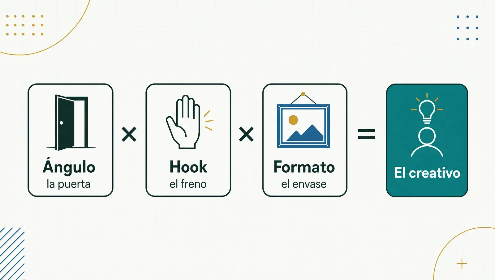 La fórmula del creativo: ángulo (la puerta) por hook (el freno) por formato (el envase)