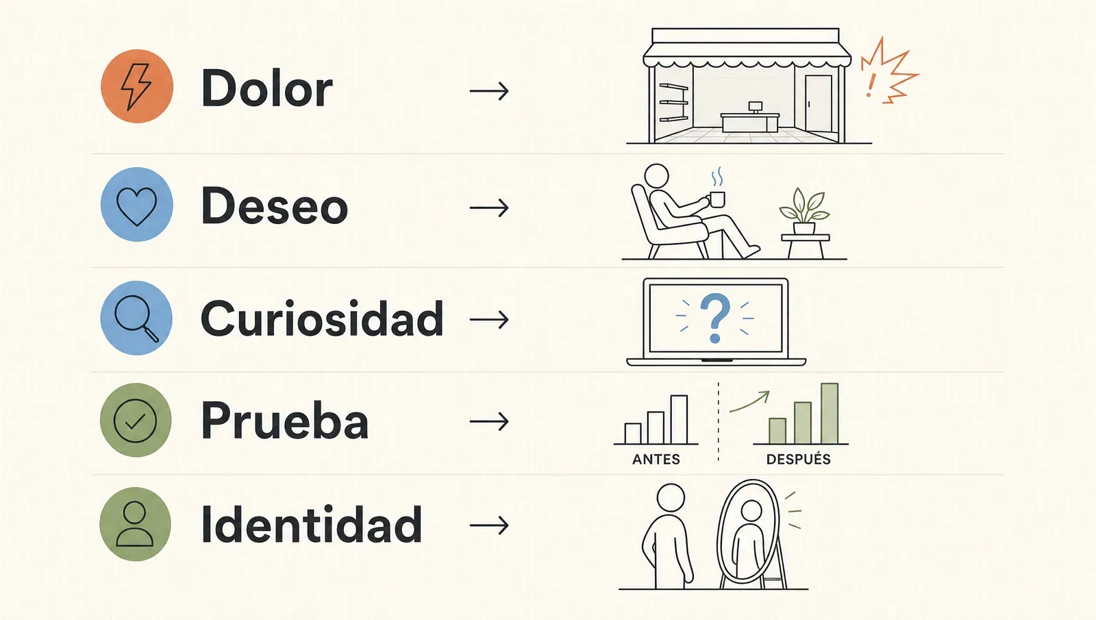 Las cinco familias de ángulo traducidas a su escena del primer segundo: dolor, deseo, curiosidad, prueba e identidad