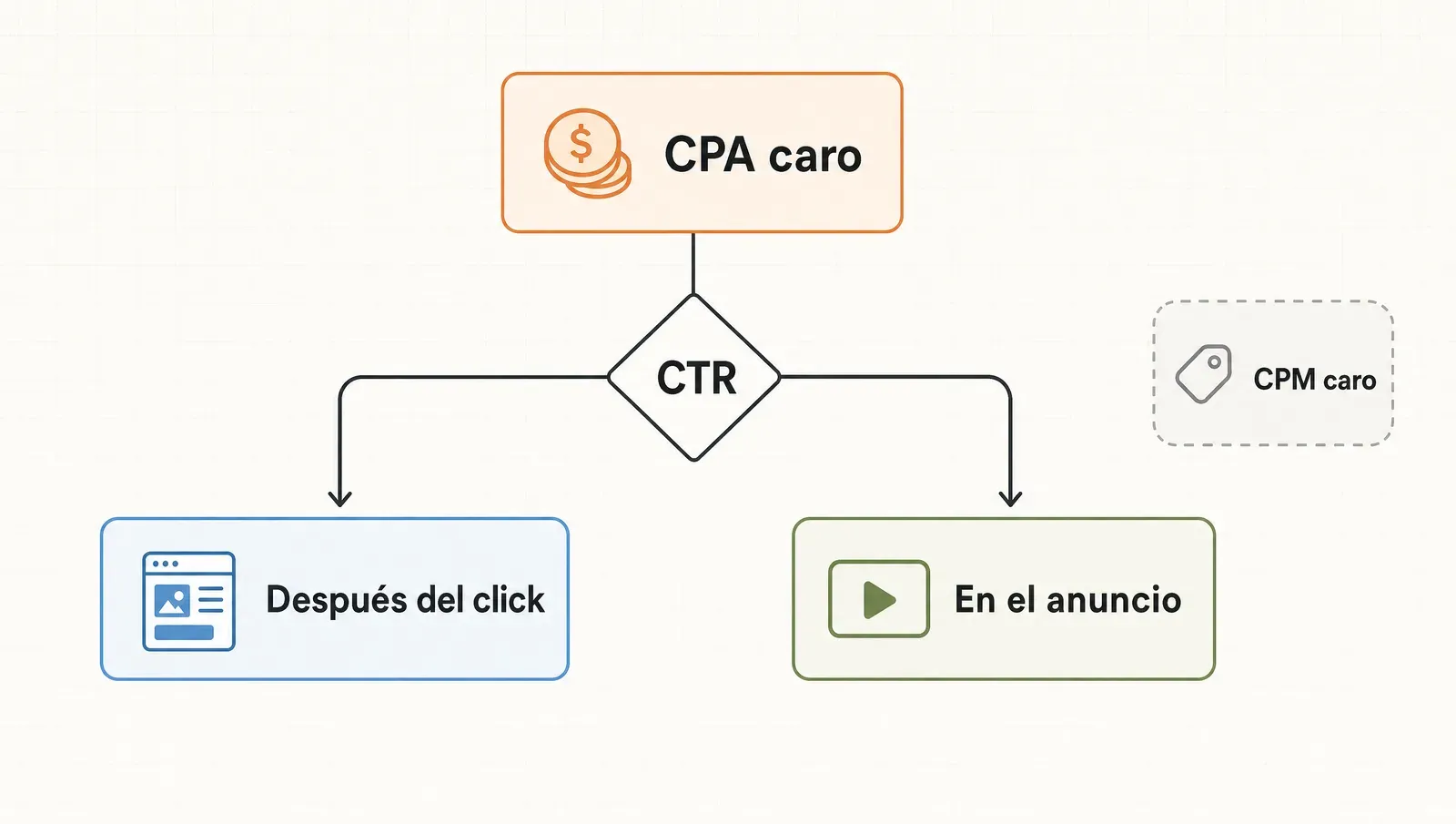 Árbol de diagnóstico: del CPA caro se baja al CTR, que se bifurca en problema después del click o en el anuncio, con el CPM caro como contexto