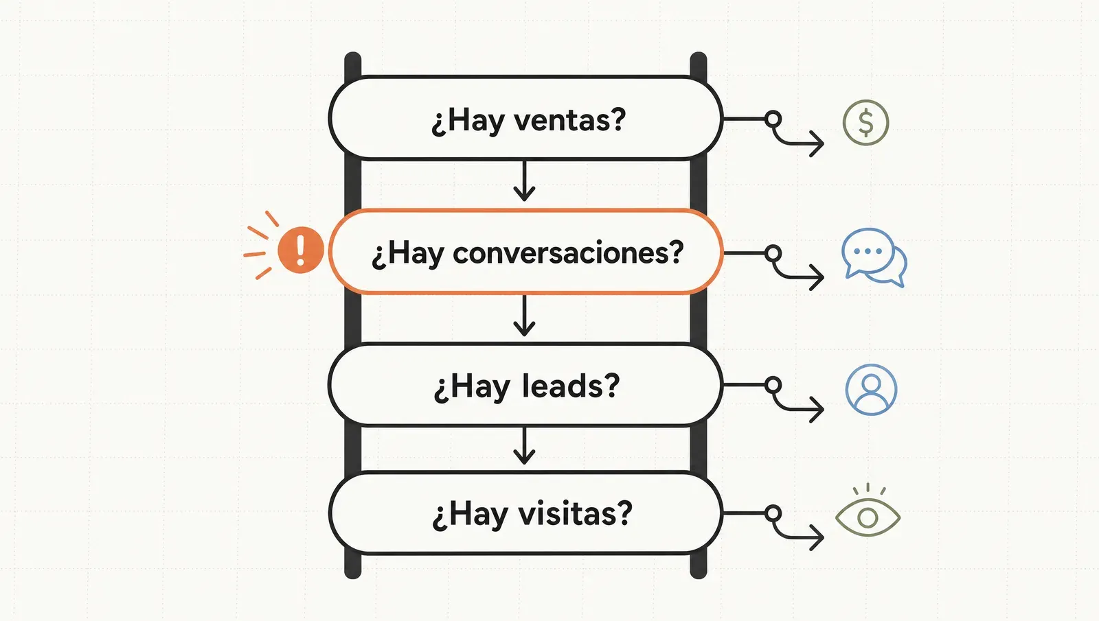 Árbol de diagnóstico que baja desde la venta hacia atrás —ventas, conversaciones, leads, visitas— para hallar el eslabón flojo.