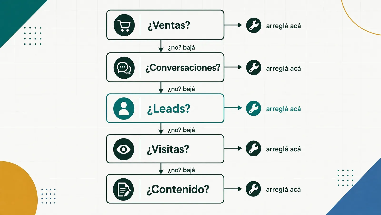 El árbol de diagnóstico: de la venta hacia atrás, un eslabón por vez