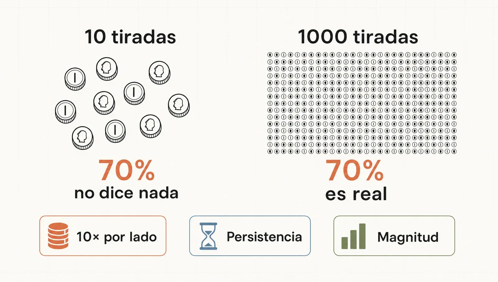 El azar hace rachas: el mismo 70% no dice nada con 10 tiradas y es real con 1000, y las tres reglas de dedo —10× por lado, persistencia y magnitud
