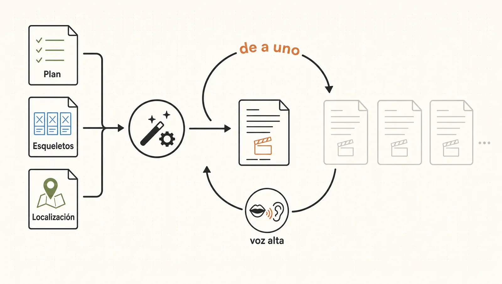 Producción de guiones UGC en batch: con todo el contexto cargado, los guiones salen de a uno y se leen en voz alta antes de pasar al siguiente