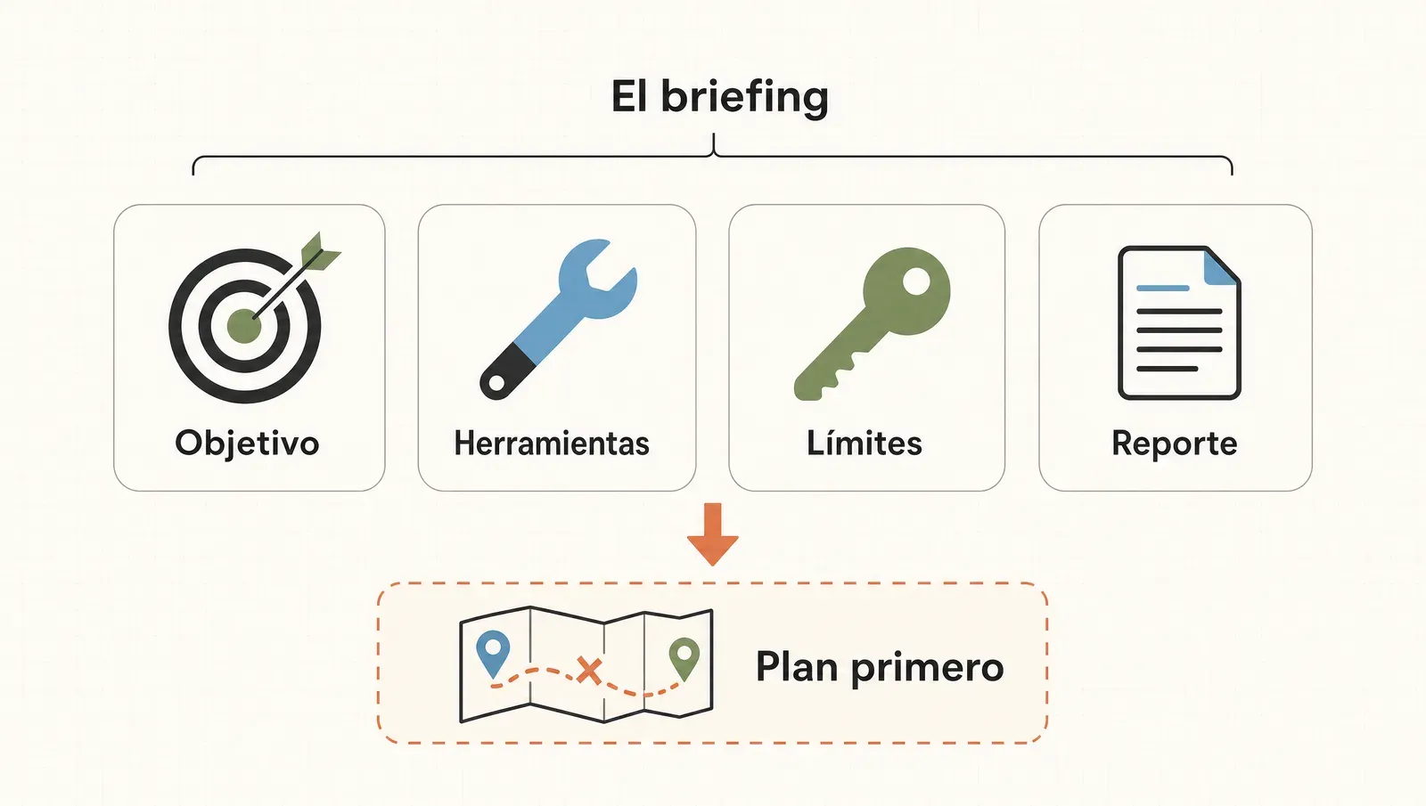 Las cuatro piezas de un briefing —objetivo, herramientas, límites, reporte— y la jugada de pedir el plan primero