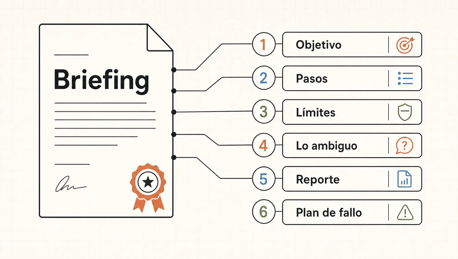 El briefing de un agente como contrato de seis cláusulas: objetivo, pasos, límites, lo ambiguo, reporte y plan de fallo.