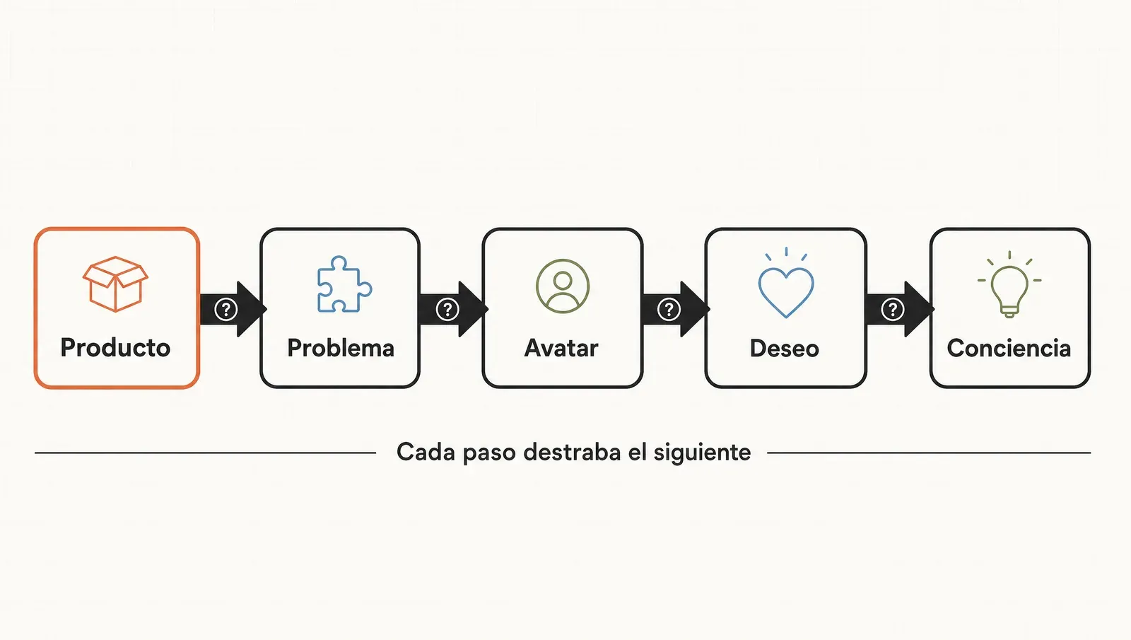 La cadena de research en cinco eslabones encadenados —producto, problema, avatar, deseo y conciencia— donde cada paso destraba el siguiente.