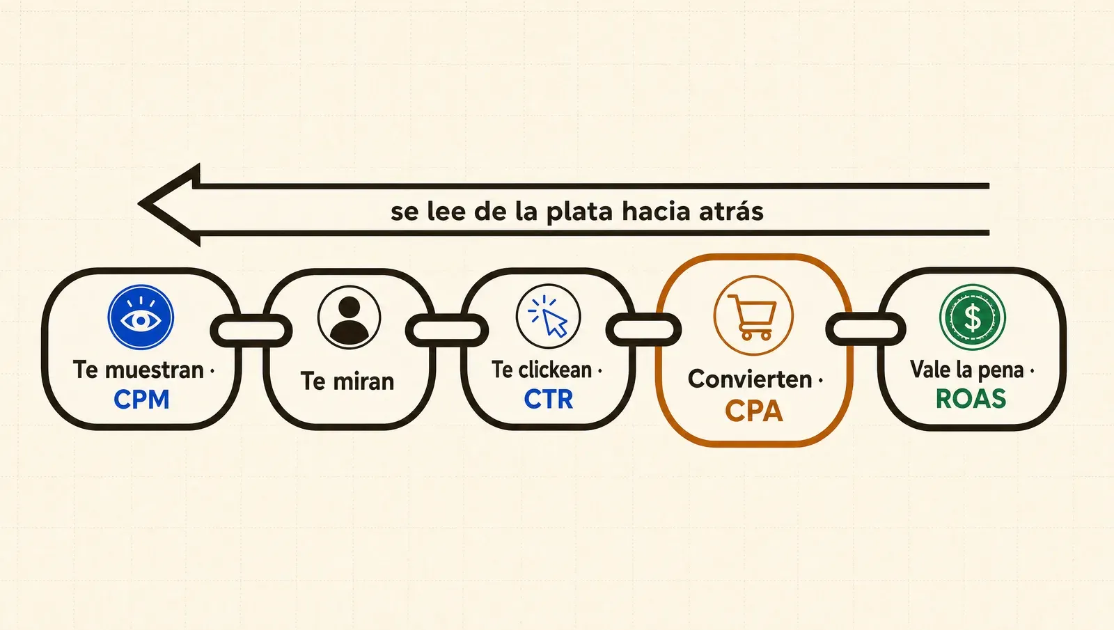 Te muestran, te miran, te clickean, convierten, vale la pena — y se lee de la plata hacia atrás