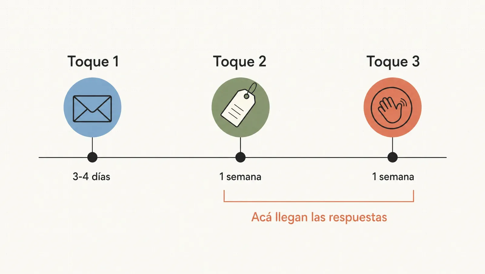 La cadencia de seguimiento en tres toques: el primero, el segundo a los 3-4 días y el tercero a la semana, donde llega la mitad de las respuestas