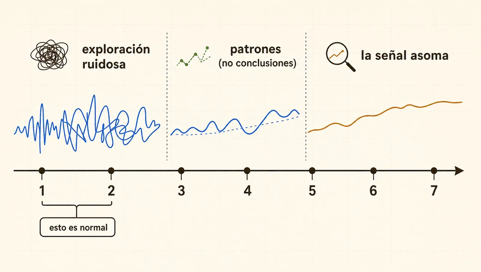 Días 1-2 exploración ruidosa, 3-4 primeros patrones, 5-7 la señal asoma — el ruido es el proceso
