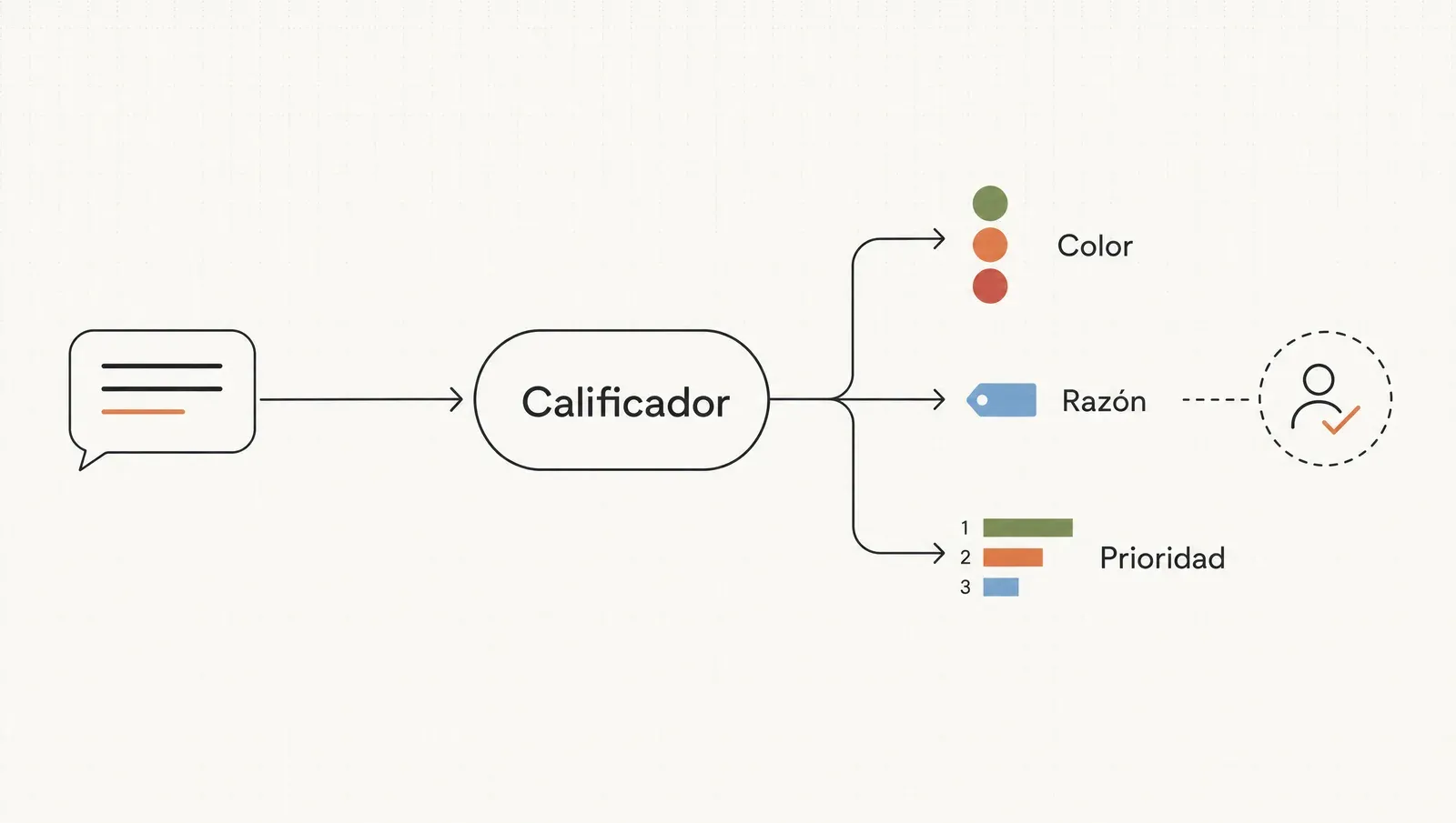 El agente calificador lee el texto del lead y propone tres salidas: color de semáforo, razón en una línea y prioridad, bajo tu confirmación.