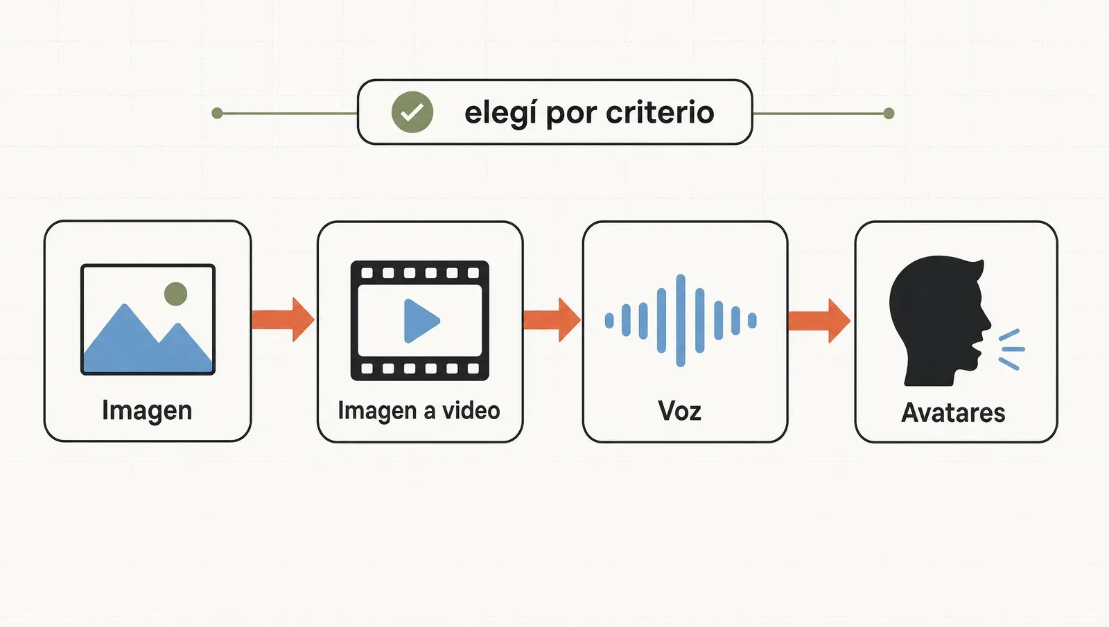 Las cuatro categorías estables del stack de video con IA —imagen, imagen a video, voz y avatares— que se eligen por criterio, no por marca