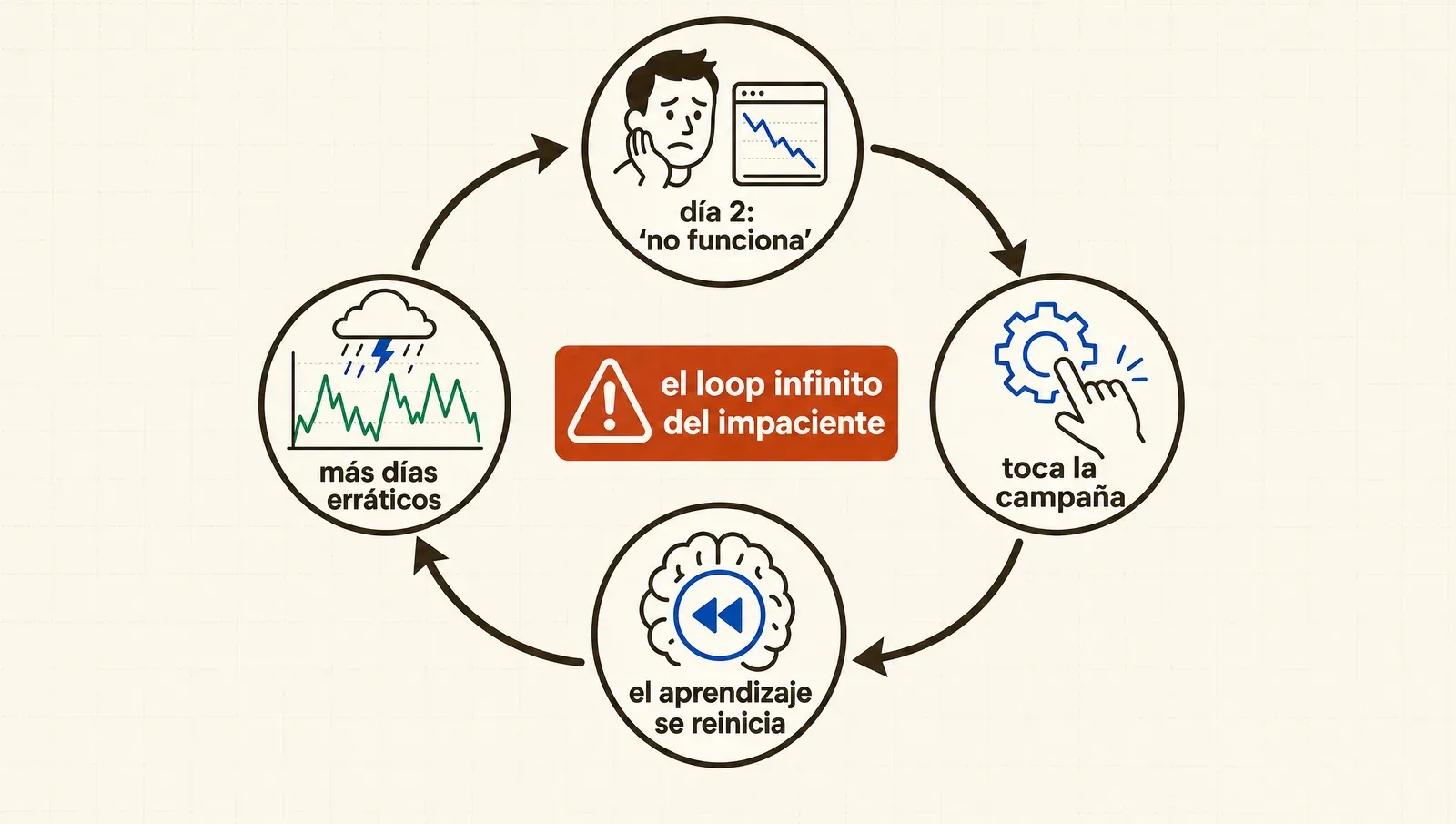 El loop que paga el impaciente: tocar la campaña en aprendizaje la reinicia — y nunca sale de la fase cara