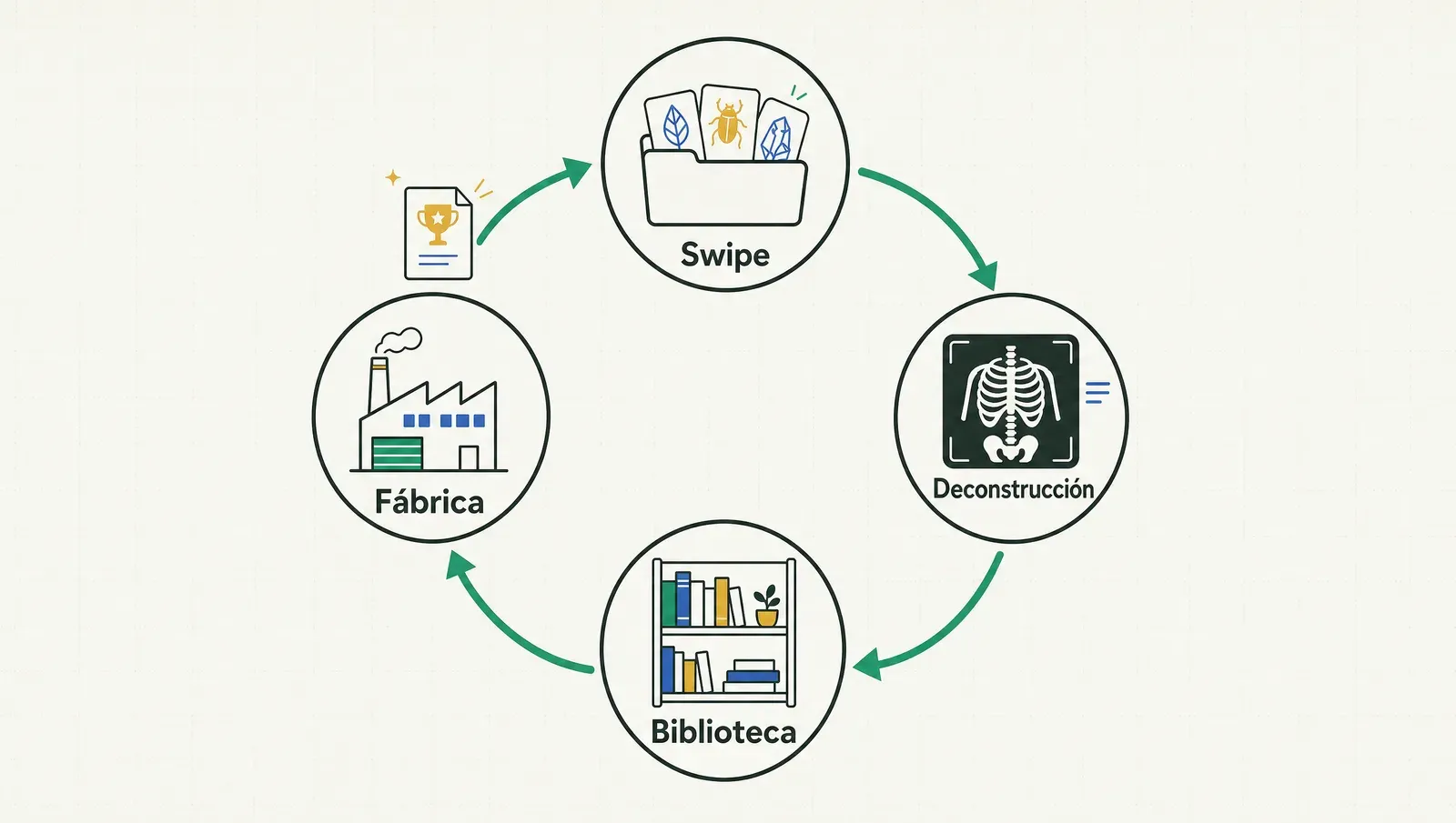 El ciclo completo: el swipe alimenta la deconstrucción, la biblioteca alimenta la fábrica, y lo que funciona vuelve al swipe