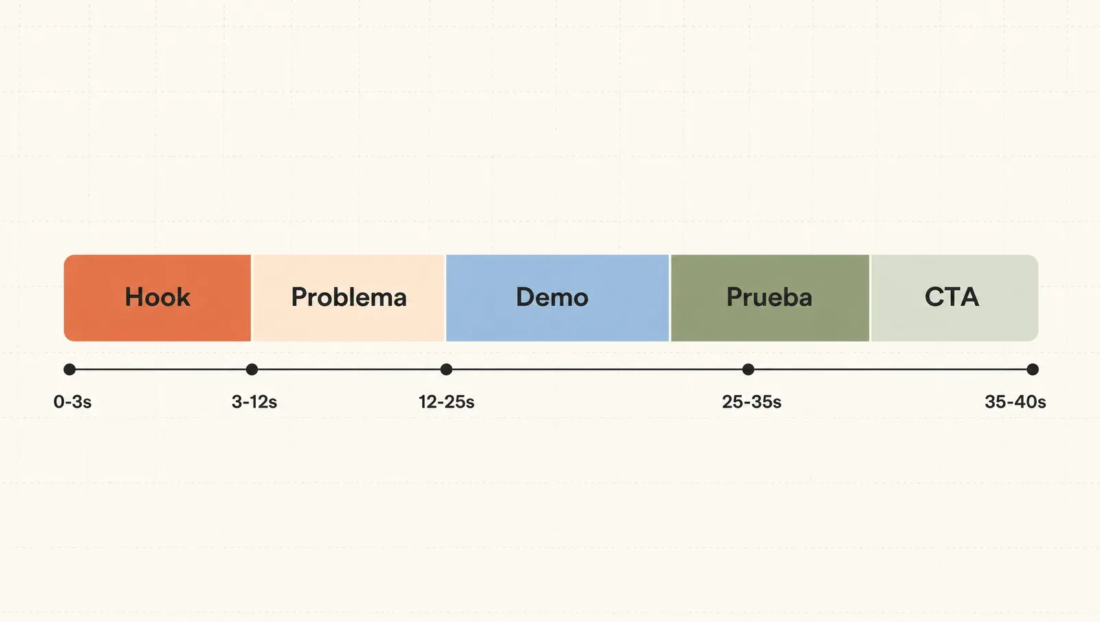 La estructura base del UGC en cinco beats sobre una línea de tiempo: hook, problema, demo, prueba y CTA