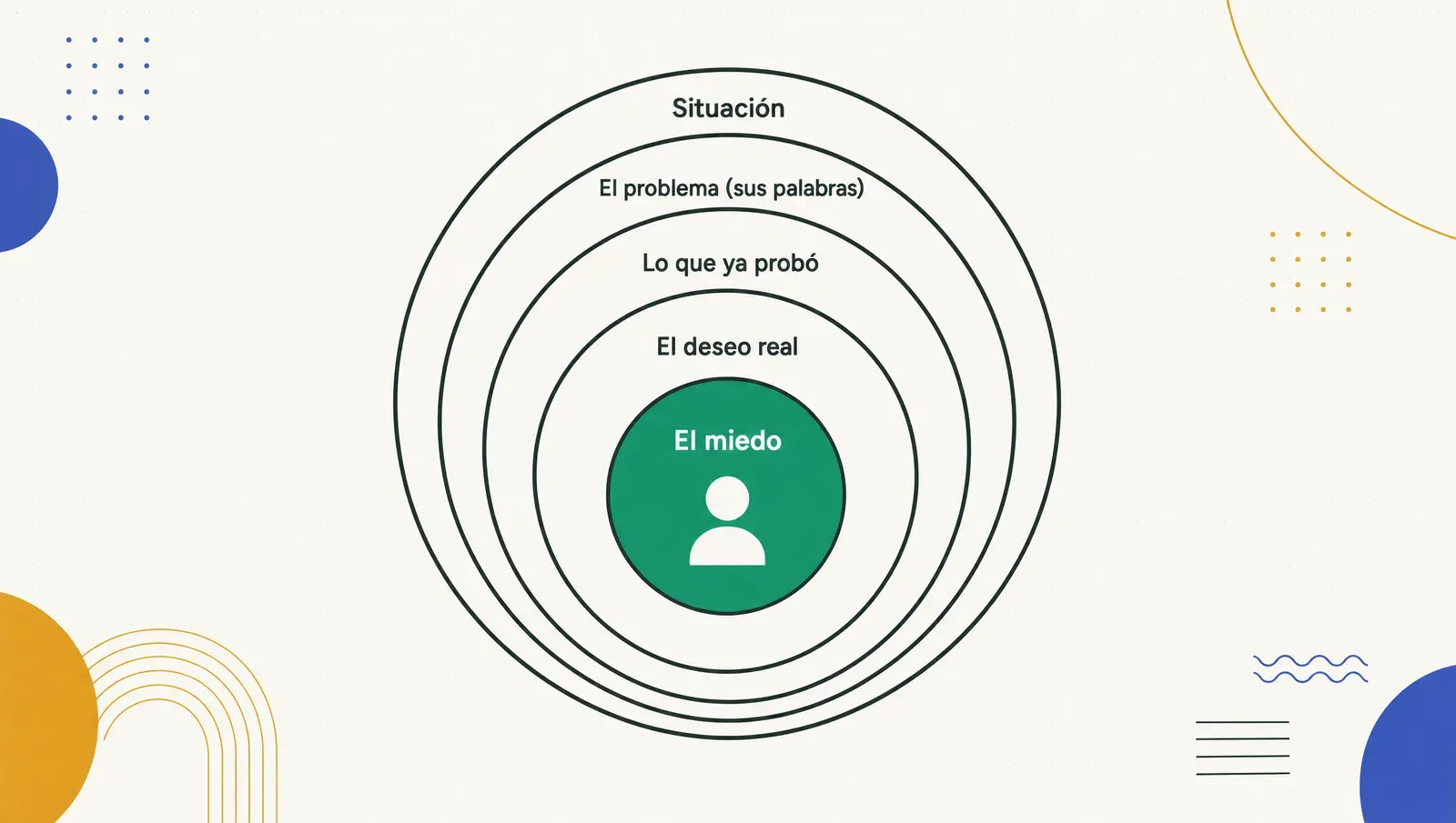 El avatar en cinco capas, de afuera hacia adentro: situación, problema, lo que probó, deseo, miedo