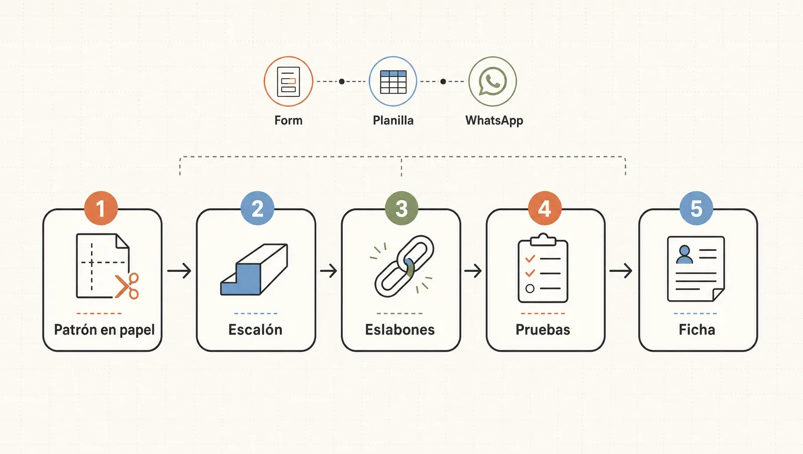 Las cinco etapas de toda integración aplicadas al puente form → planilla → WhatsApp: patrón, escalón, eslabones, pruebas y ficha.