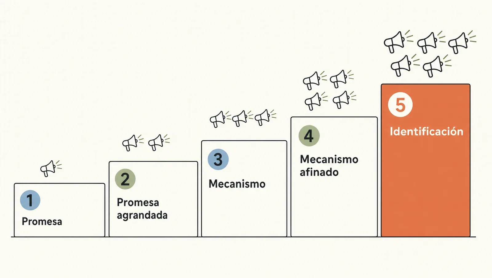 Las cinco etapas de sofisticación del mercado, subiendo de la promesa directa al mecanismo afinado y, al final, la identificación.