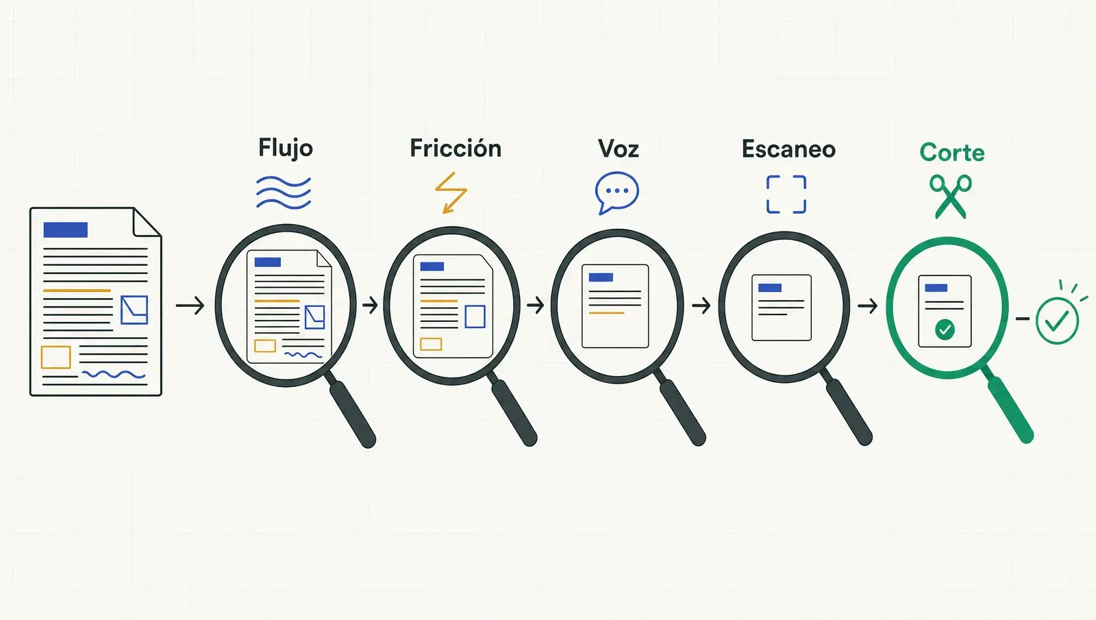 La edición con cinco lentes, uno por vez: flujo, fricción, voz, escaneo y corte