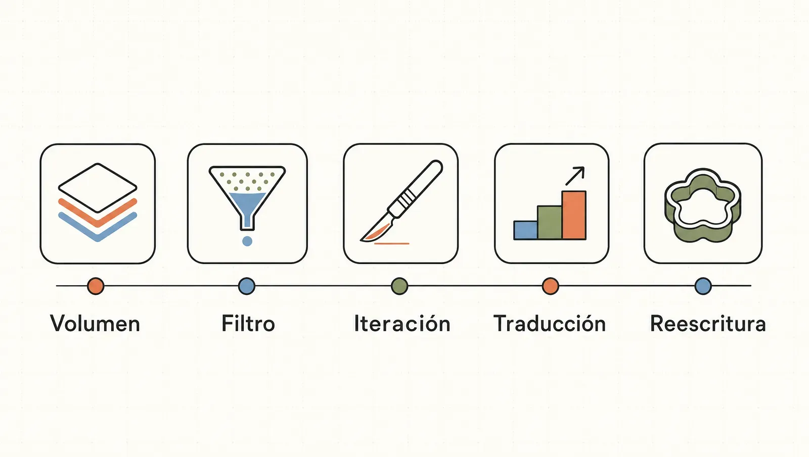 Los cinco patrones de prompt del workflow de copy con IA: volumen, filtro, iteración, traducción y reescritura.