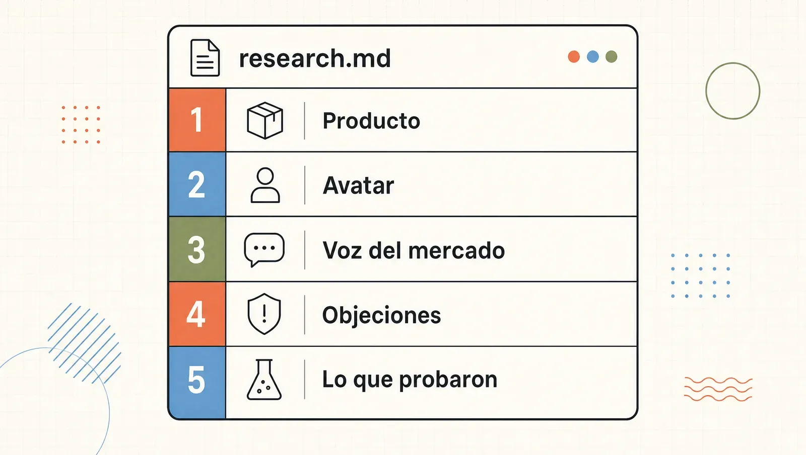 Las cinco secciones de un documento de research de copy dentro de un solo archivo research.md: producto, avatar, voz del mercado, objeciones y lo que probaron.