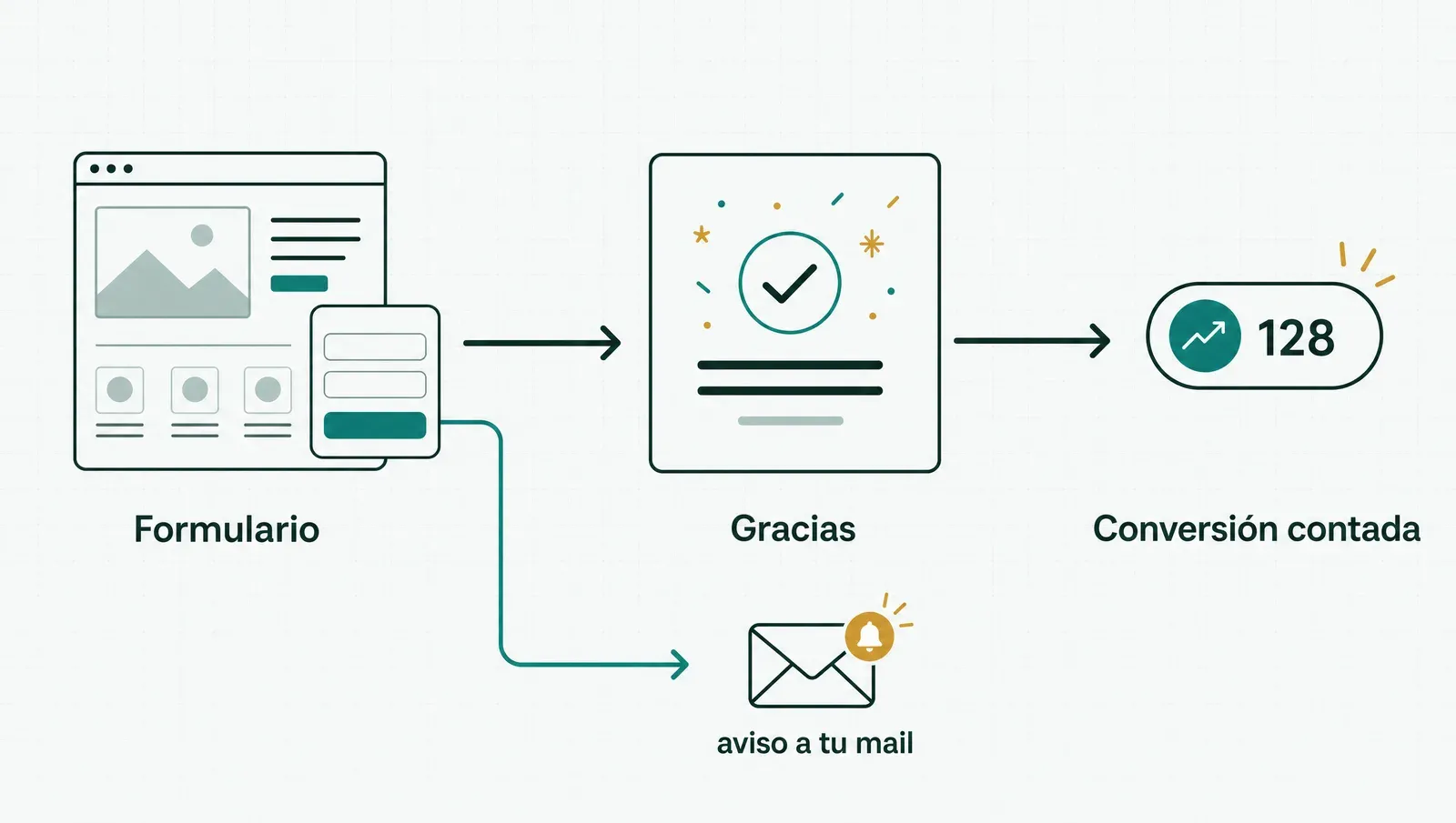 Formulario, página de gracias y tracking: visitas a gracias = conversiones contadas