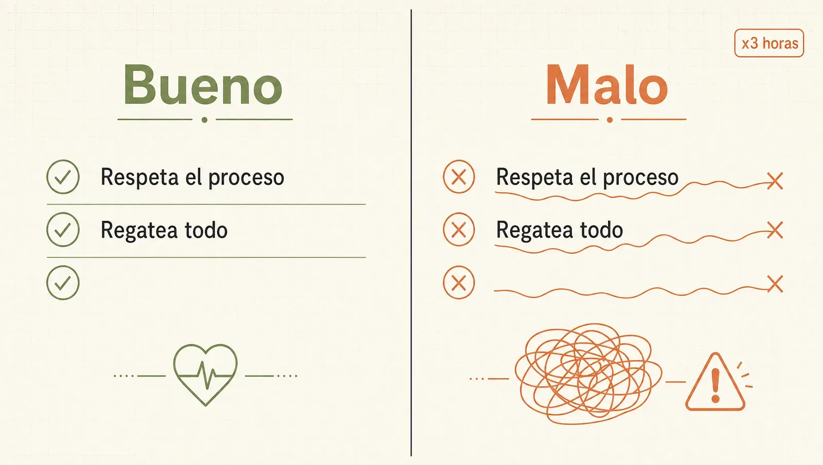 Comparación del cliente bueno y el malo: uno respeta el proceso, el otro regatea todo y consume el triple de horas