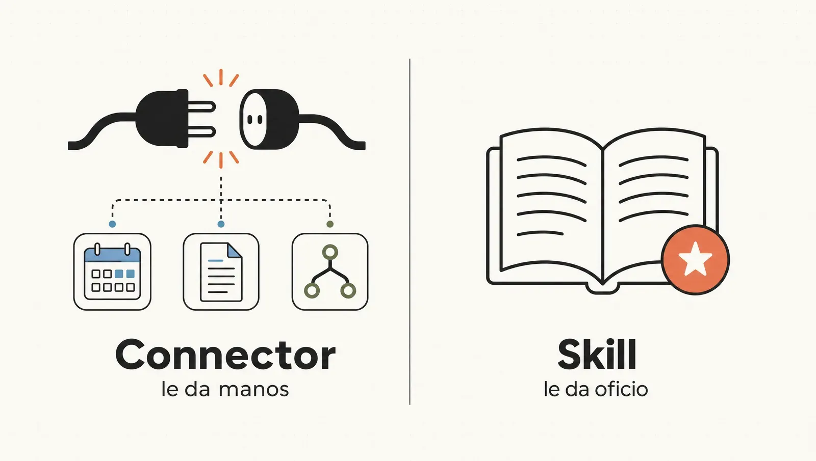 Connector = acceso (le da manos); Skill = conocimiento (le da oficio)