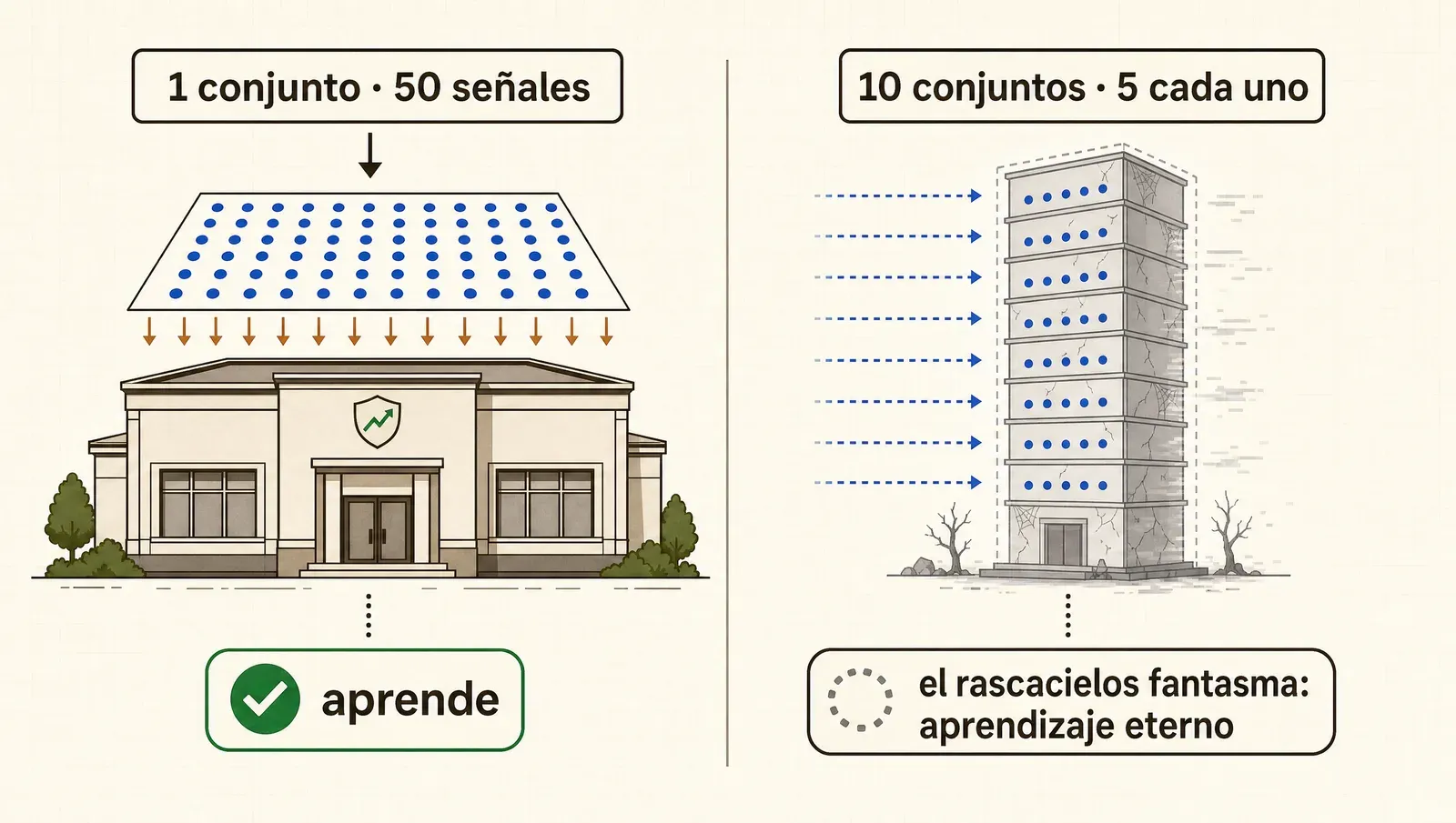 Las señales no se multiplican, se reparten: el conjunto bien alimentado le gana al rascacielos fantasma