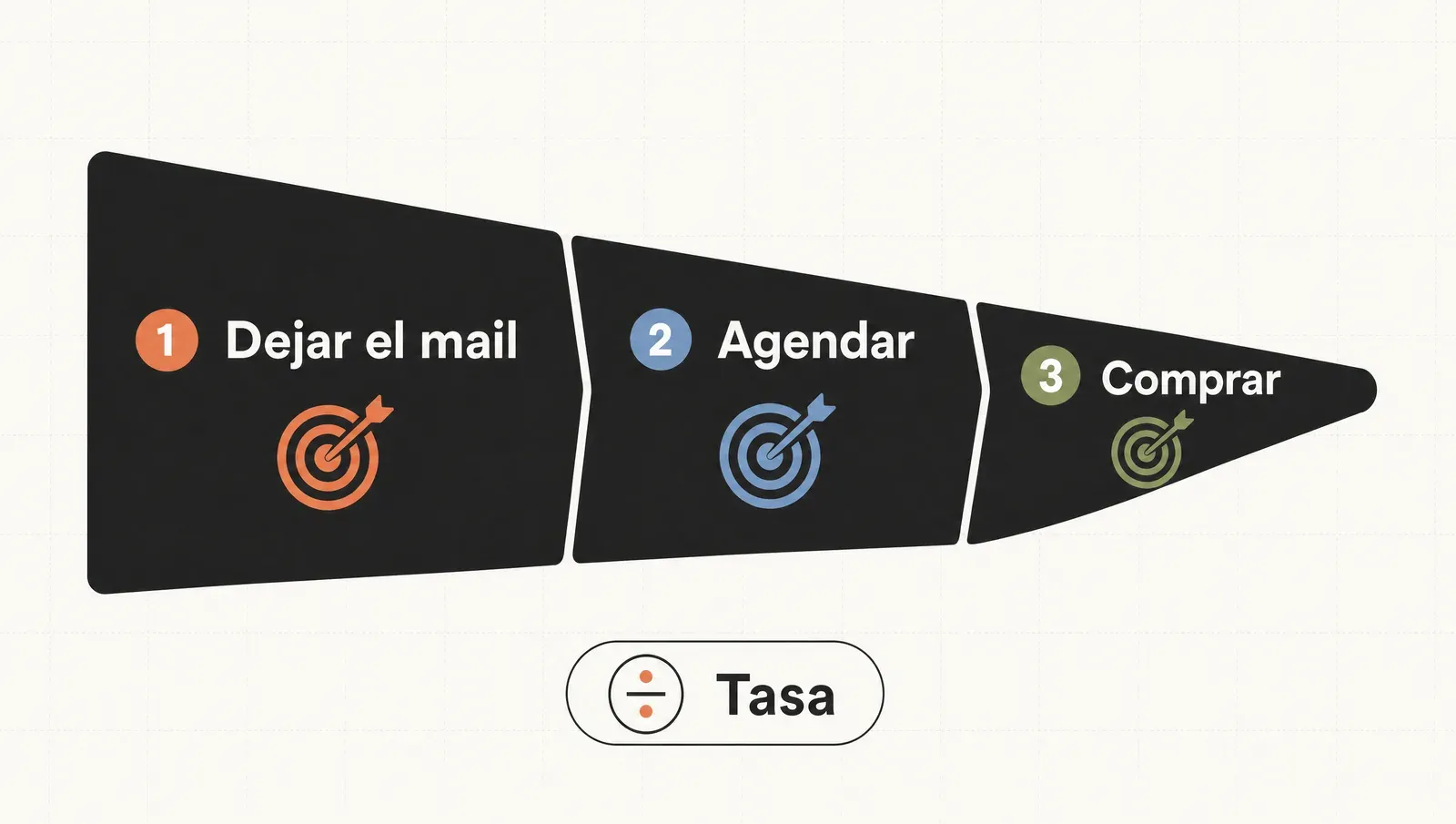 Cada paso del funnel tiene su conversión —dejar el mail, agendar, comprar— y la tasa mide qué porcentaje la hace.
