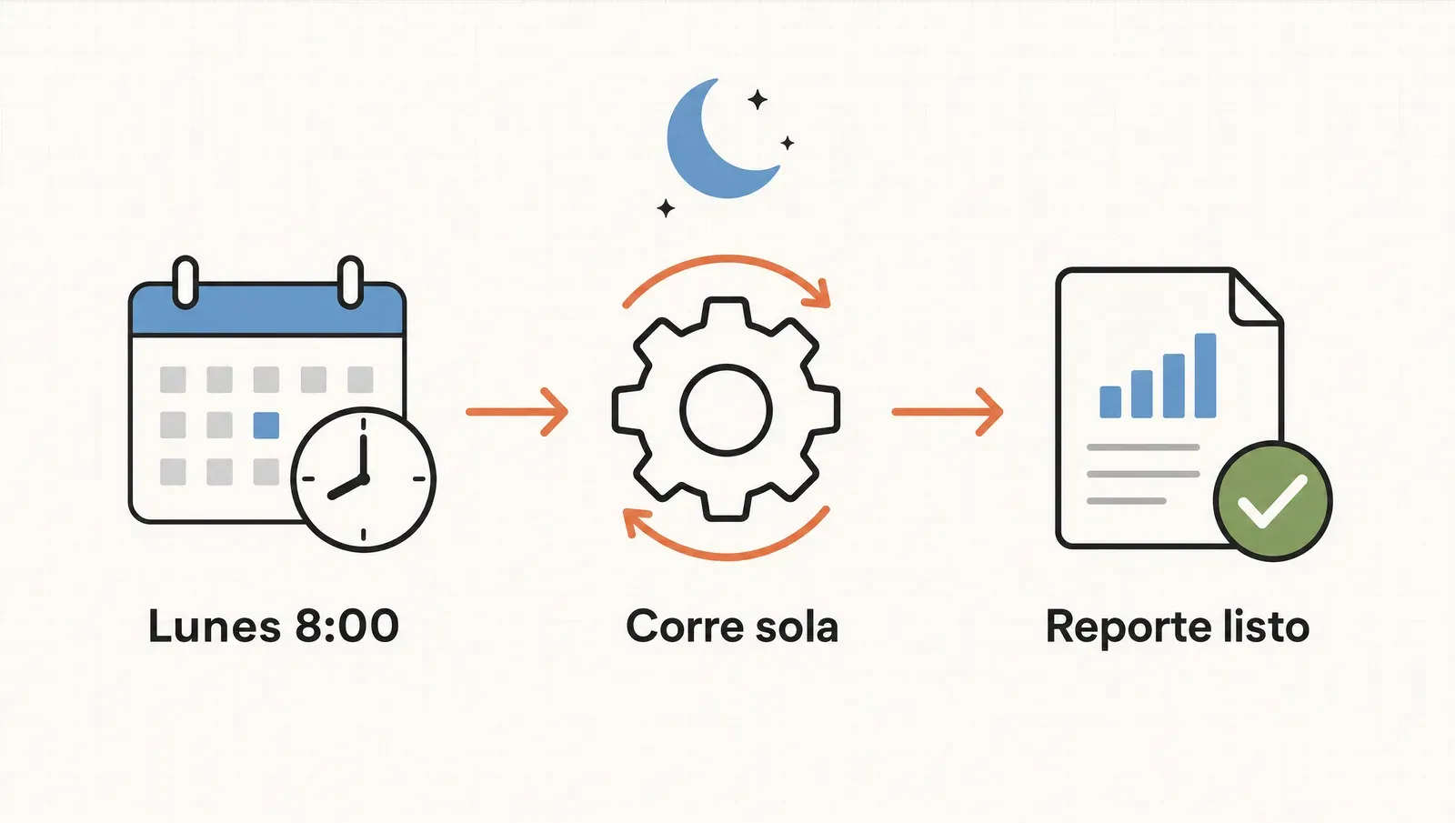 Tareas programadas: la rutina corre sola a su hora y te deja el reporte listo
