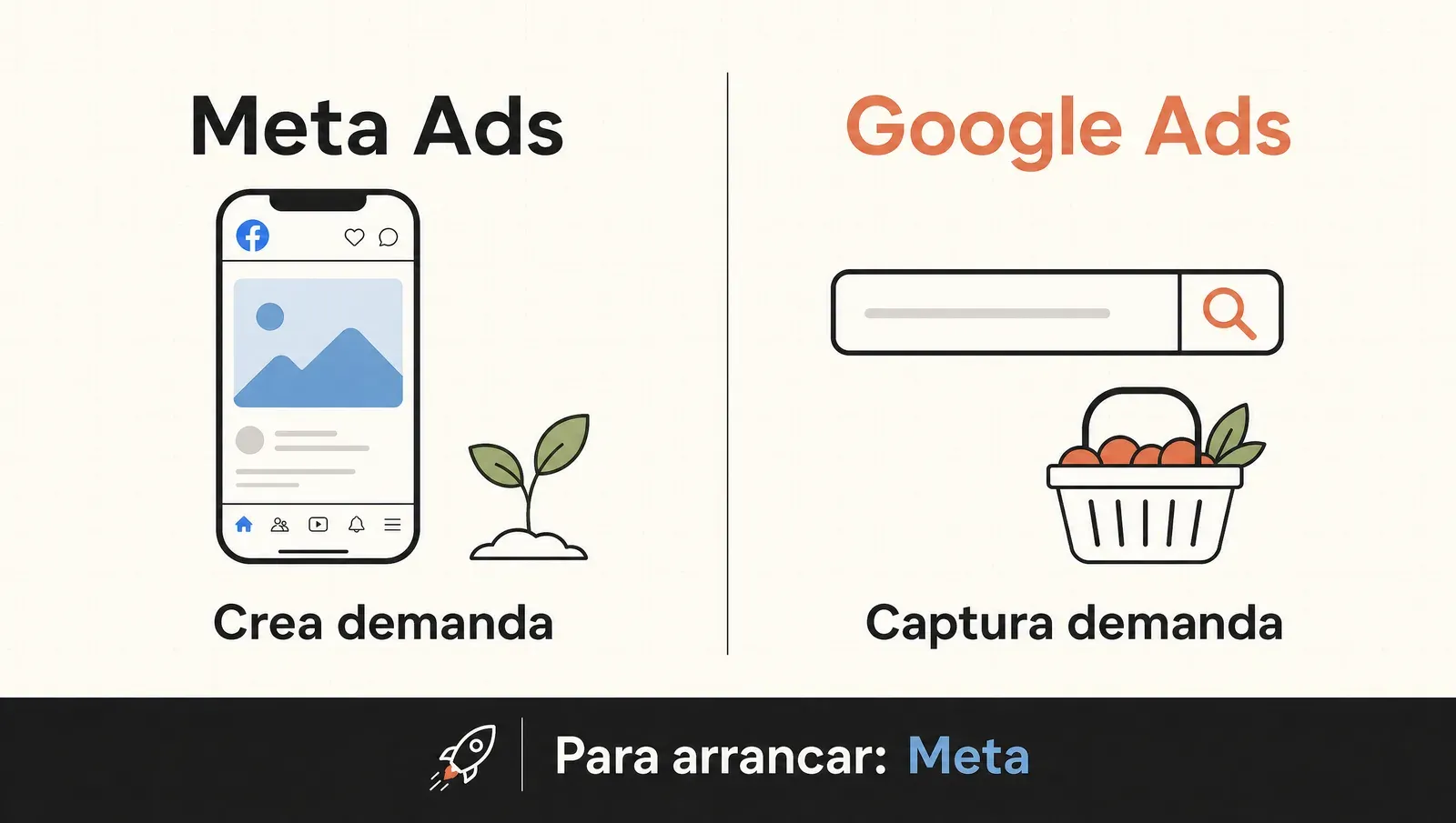 Meta Ads crea demanda y Google Ads la captura, enfrentados en dos paneles, con la recomendación de arrancar por Meta