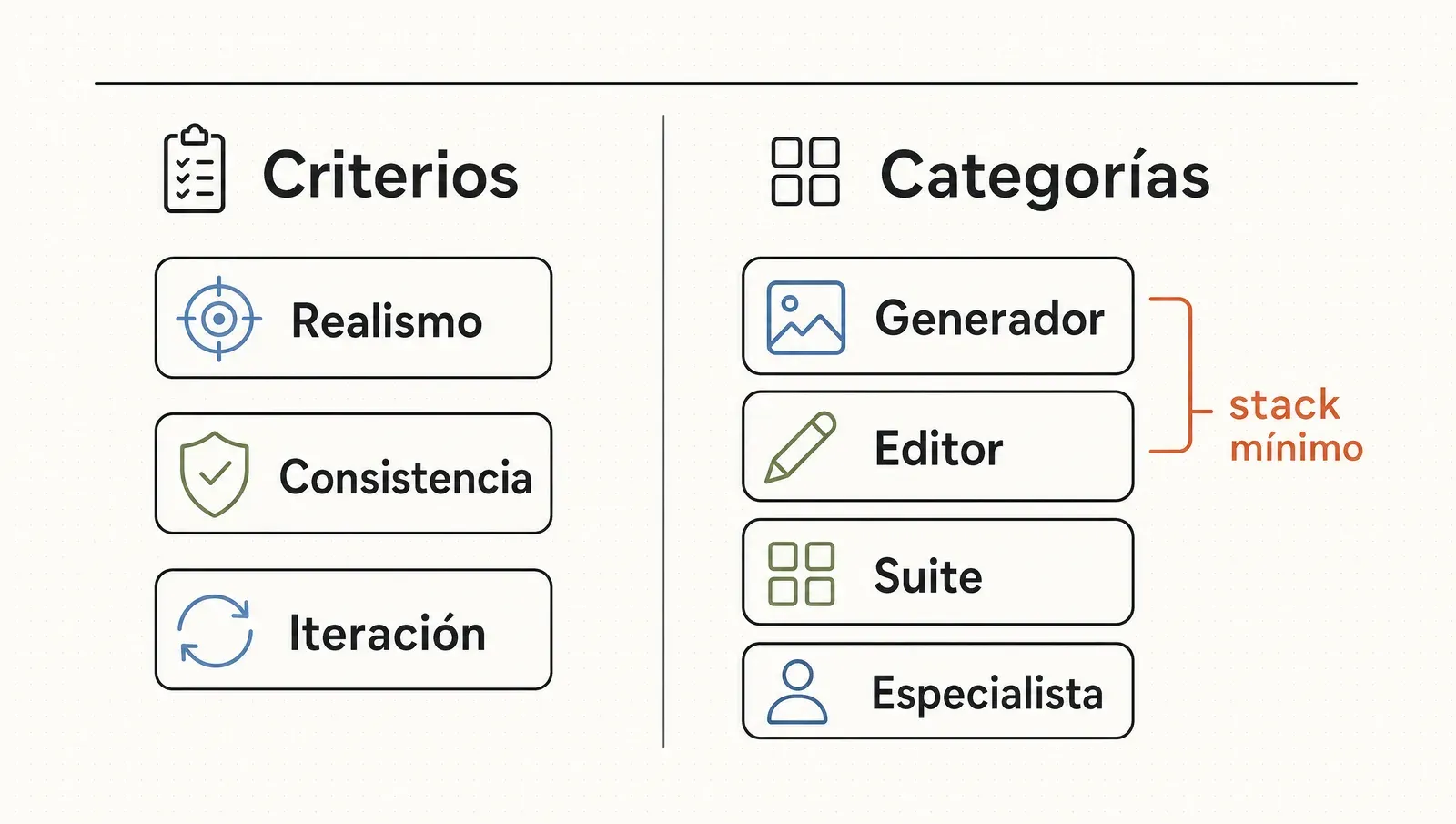 El stack de imagen con IA: tres criterios que no vencen y cuatro categorías de herramientas, con el stack mínimo de generador más editor