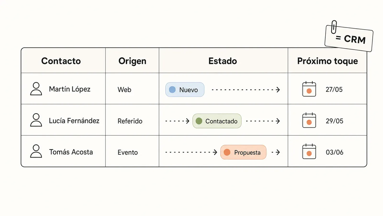 Un CRM puede ser una planilla con pocas columnas: contacto, origen, estado y próximo toque con fecha