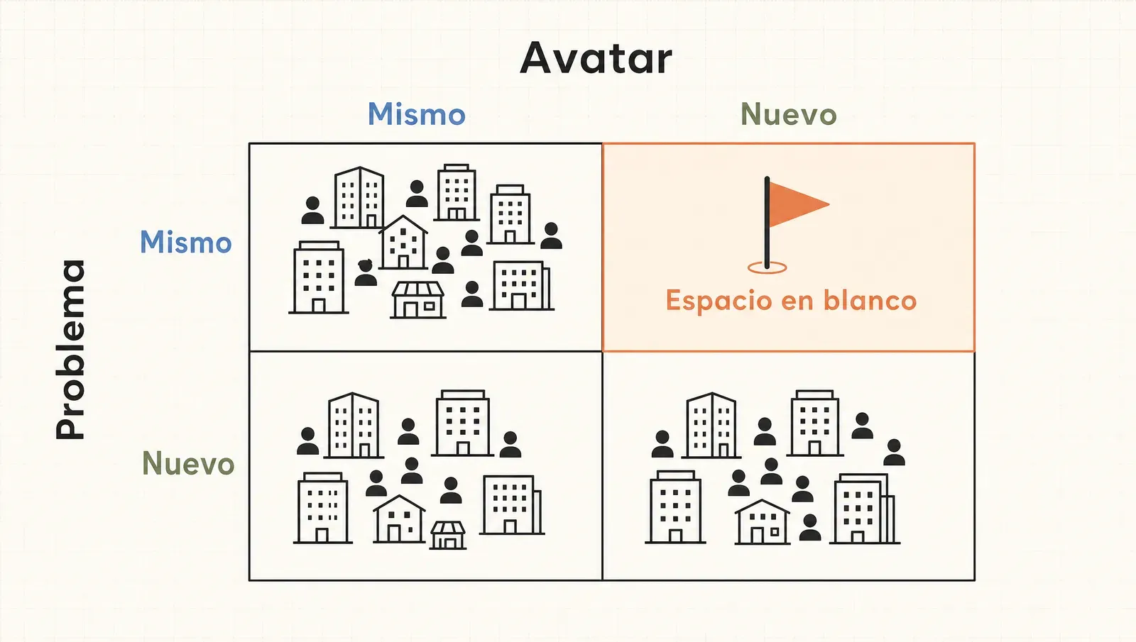 La matriz de oportunidad por problema y avatar: tres cuadrantes saturados de competidores y uno —mismo problema, avatar nuevo— como espacio en blanco.