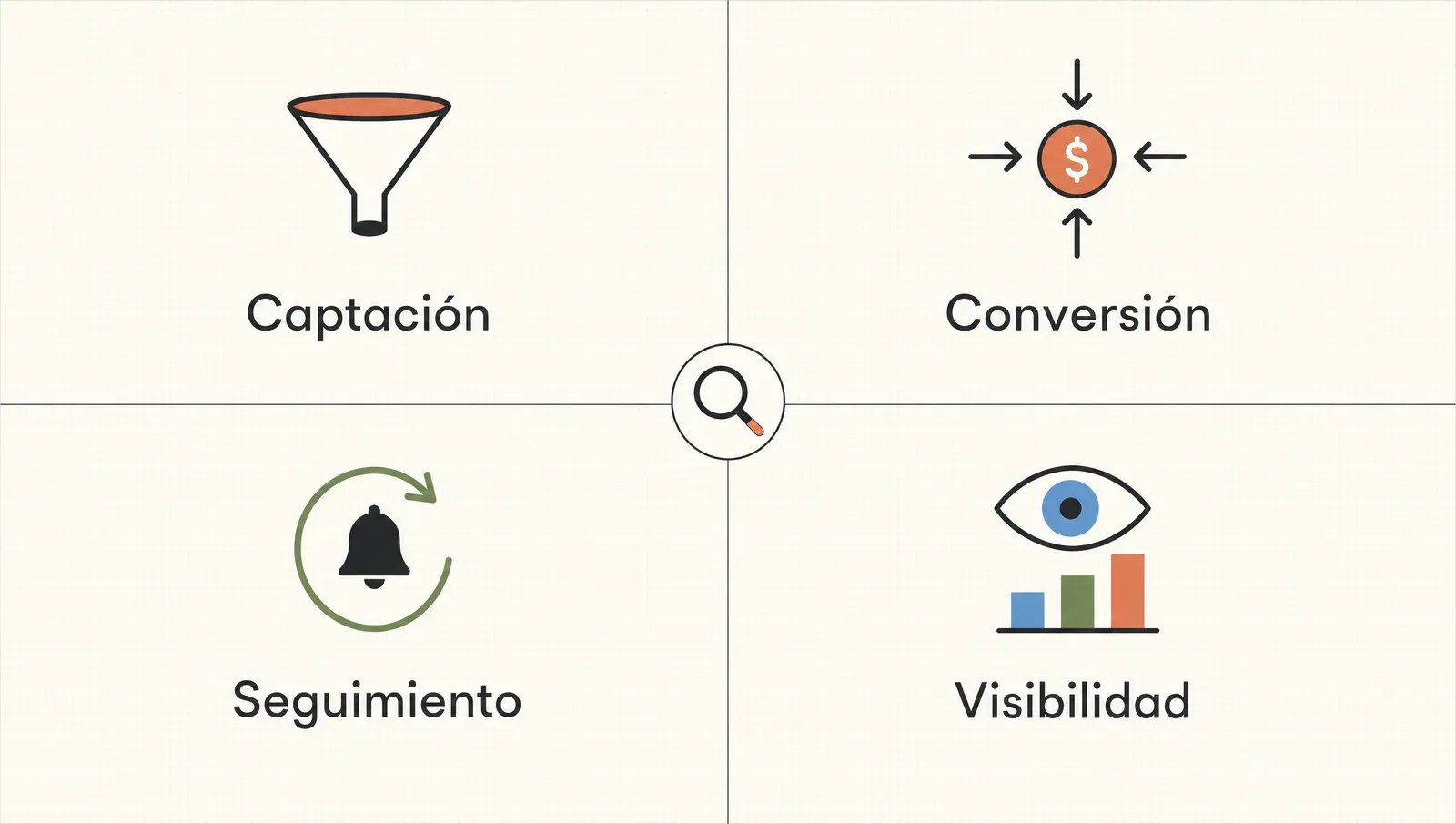 Las cuatro áreas que audita el diagnóstico en una matriz: captación, conversión, seguimiento y visibilidad