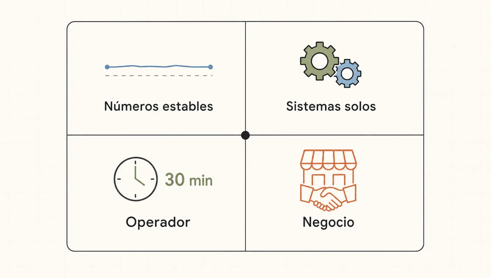 Las cuatro caras de una cuenta madura en un 2x2: números estables, sistemas girando solos, operador de 30 minutos y el negocio como juez
