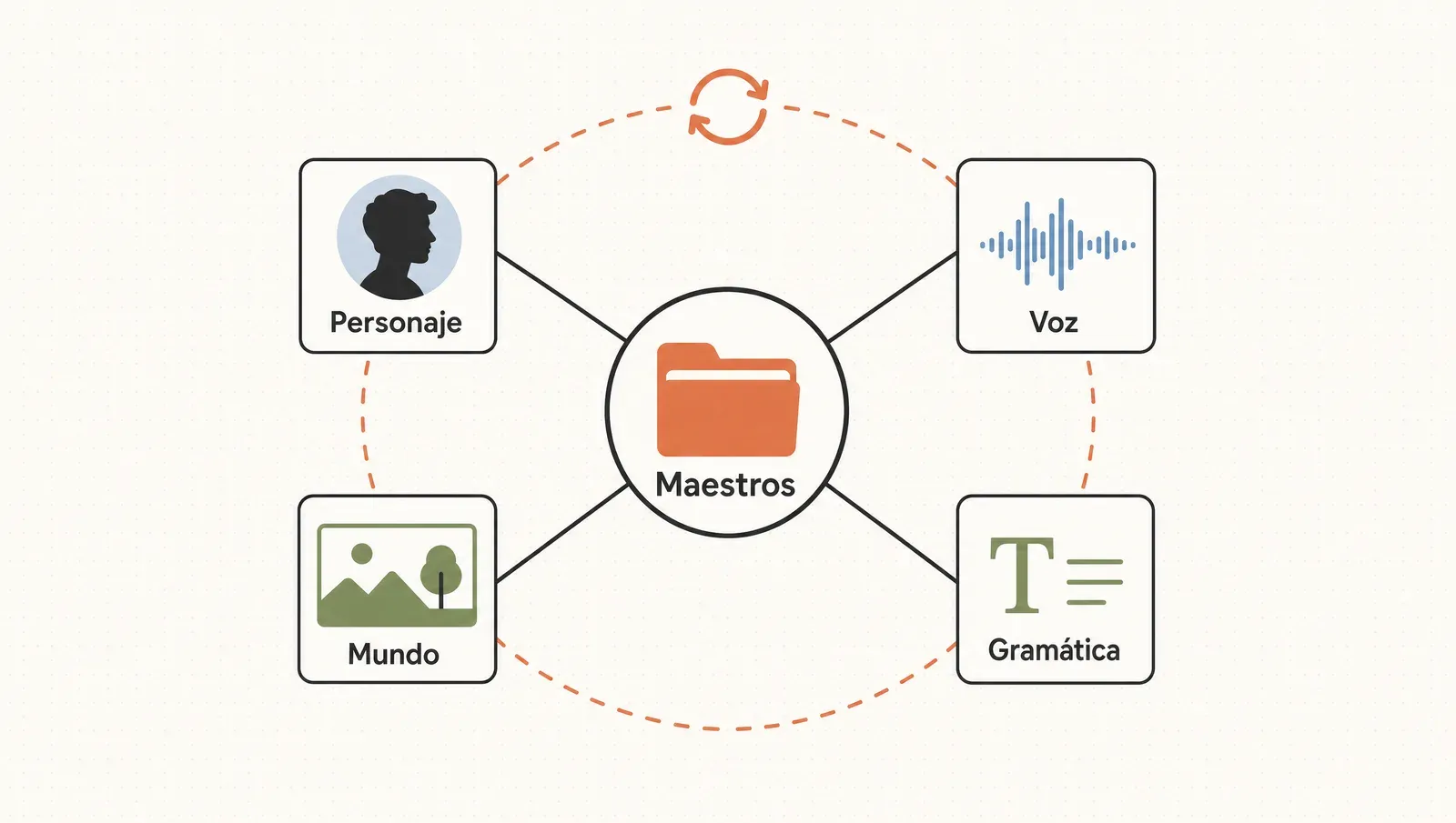 Las cuatro dimensiones de la consistencia —personaje, voz, mundo, gramática— centralizadas en un sistema de assets maestros