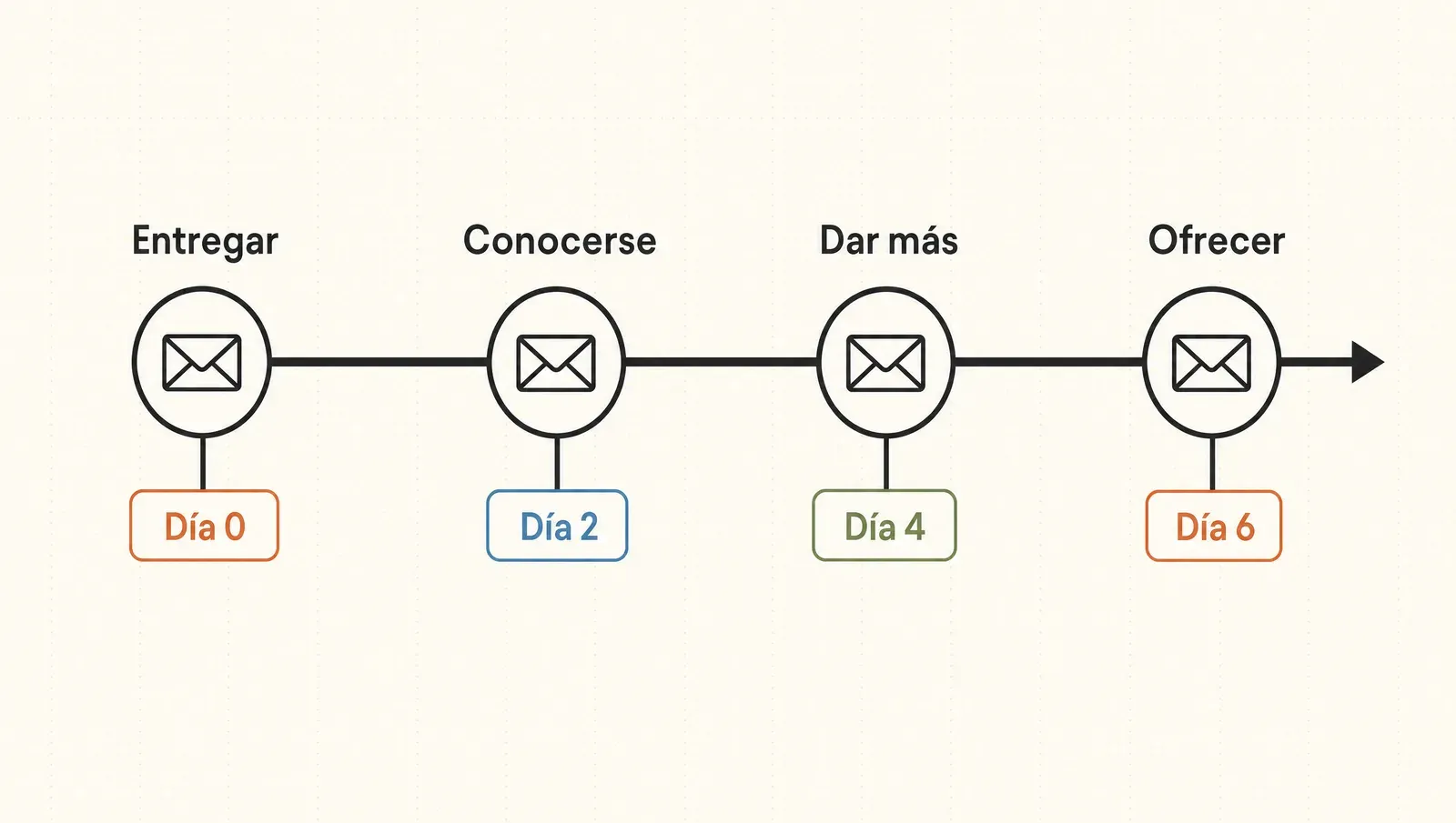 La secuencia de bienvenida como línea de tiempo de cuatro emails: entregar, conocerse, dar más y ofrecer, repartidos en los primeros días.