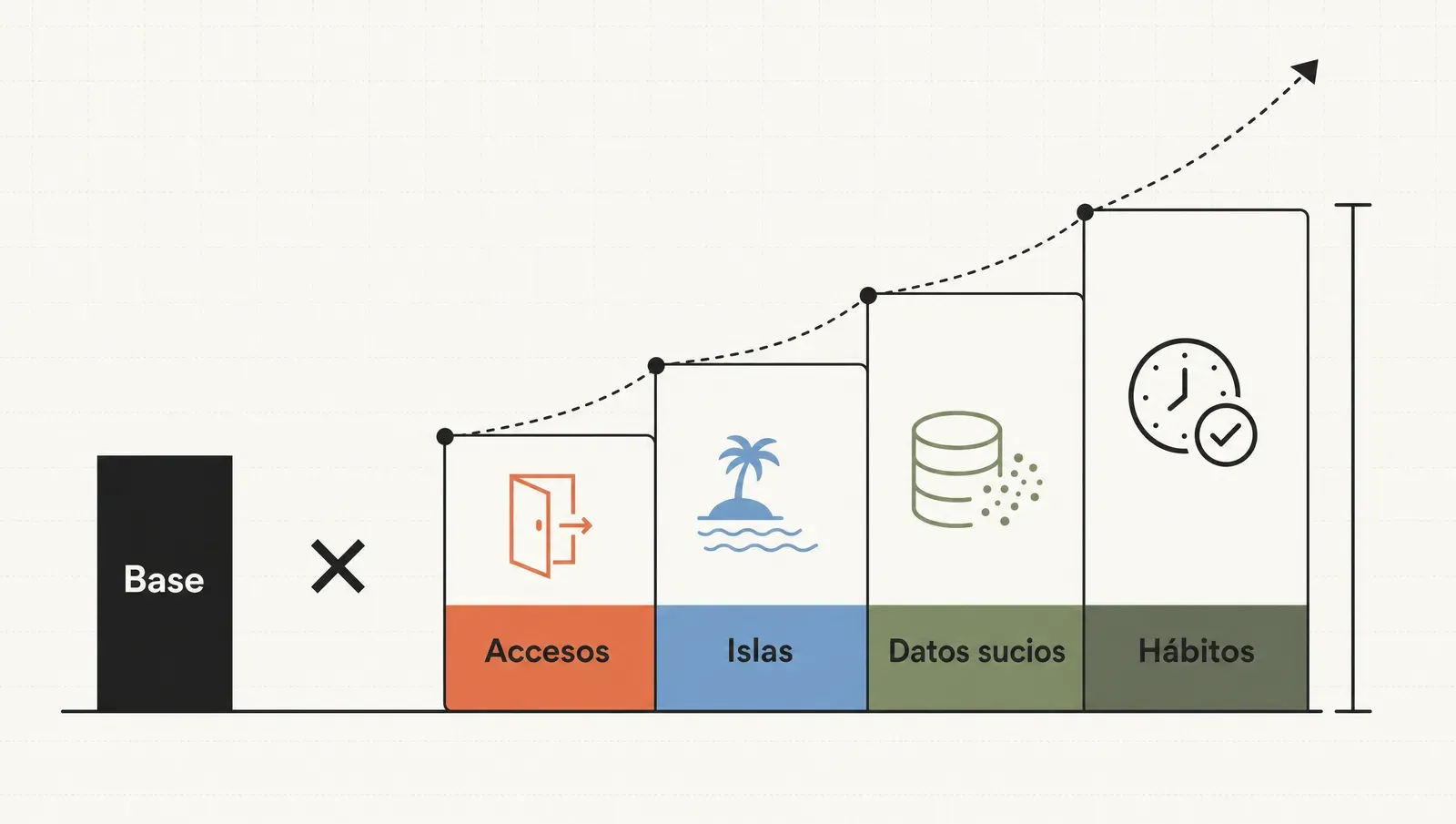 Sobre la estimación base, los cuatro multiplicadores ocultos que agrandan el costo real: accesos, islas, datos sucios y cambio de hábitos.