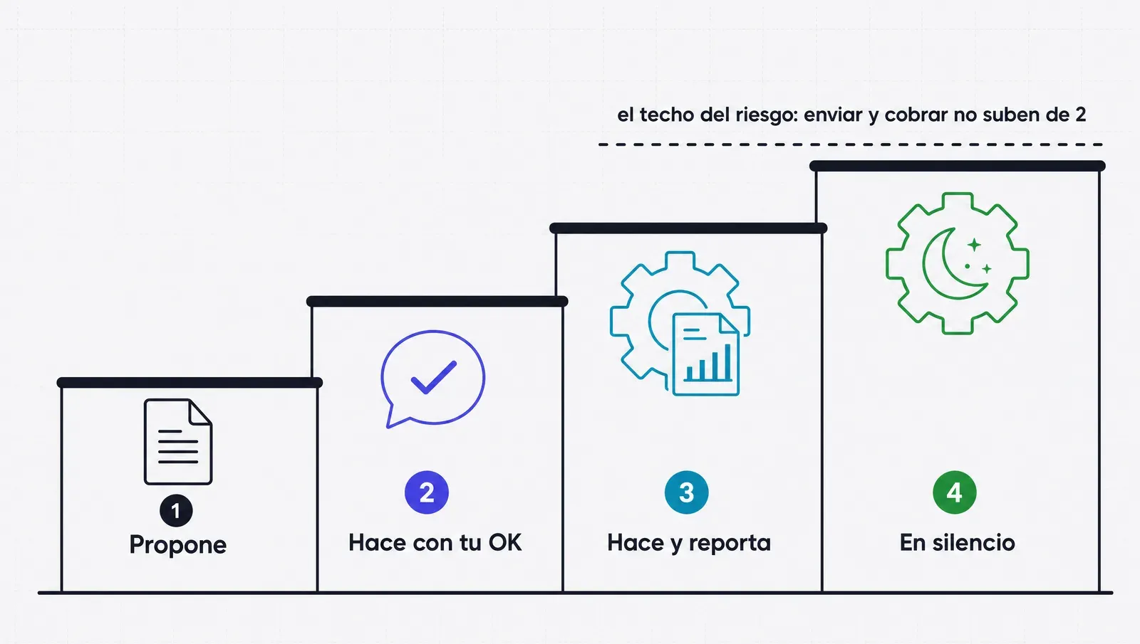 De 'propone' a 'hace en silencio': los cuatro niveles de autonomía, y el techo que el riesgo impone