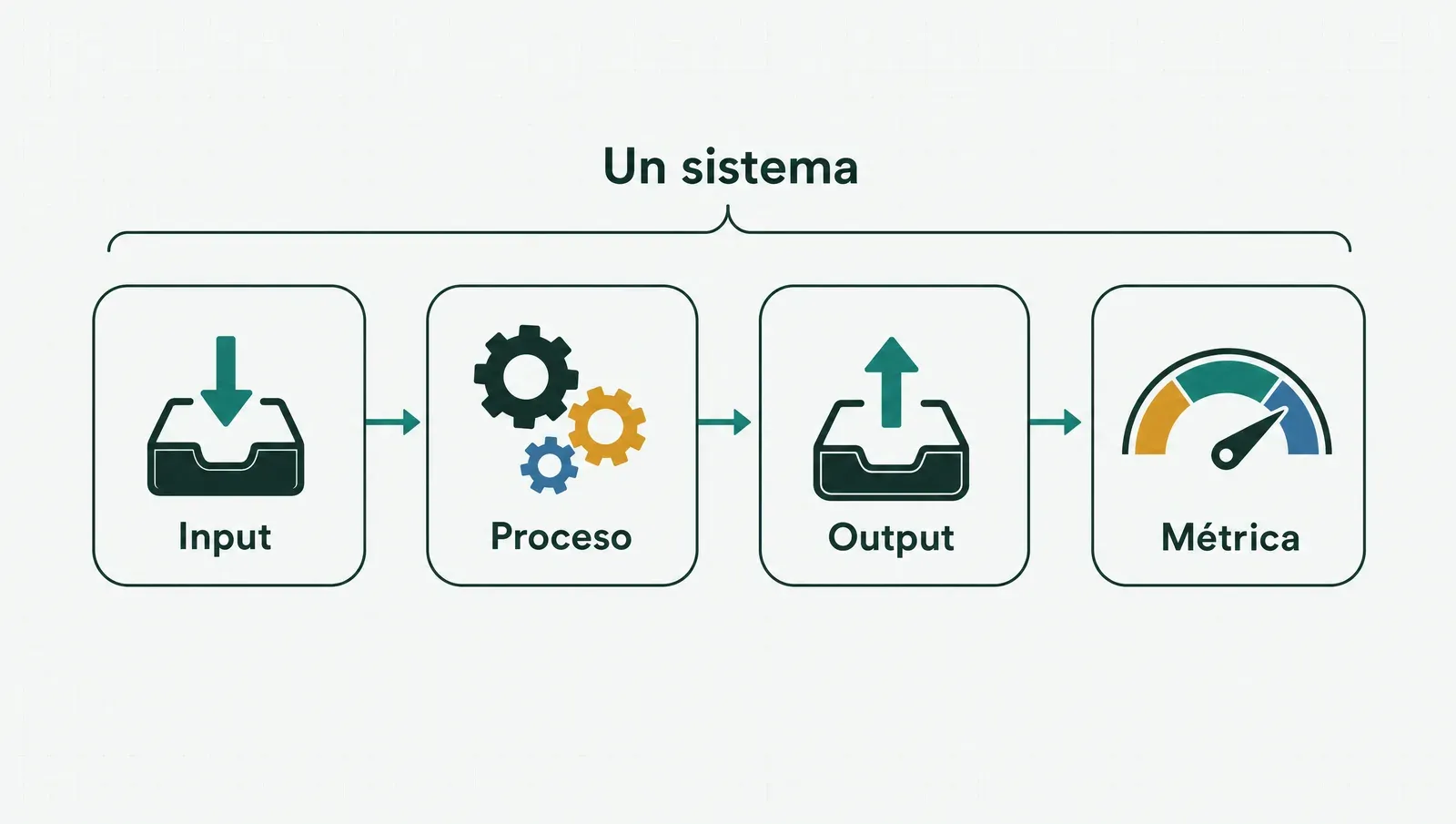 Las cuatro partes de un sistema: input, proceso, output y métrica