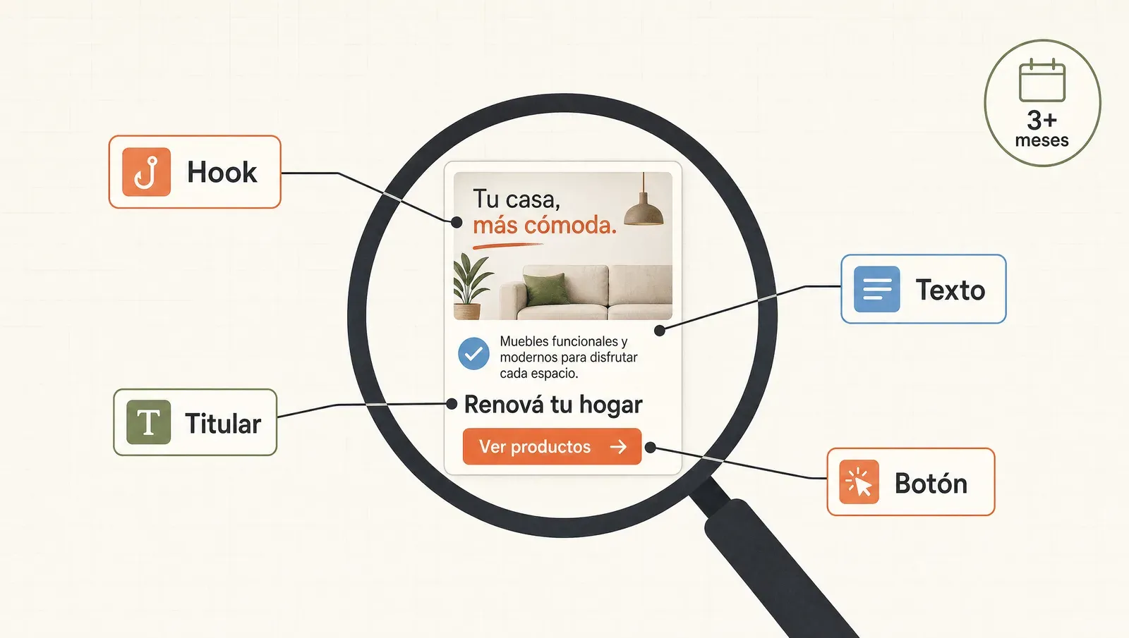 Un anuncio bajo lupa con sus cuatro piezas señaladas —hook, texto, titular y botón— y el filtro de longevidad de 3+ meses corriendo.