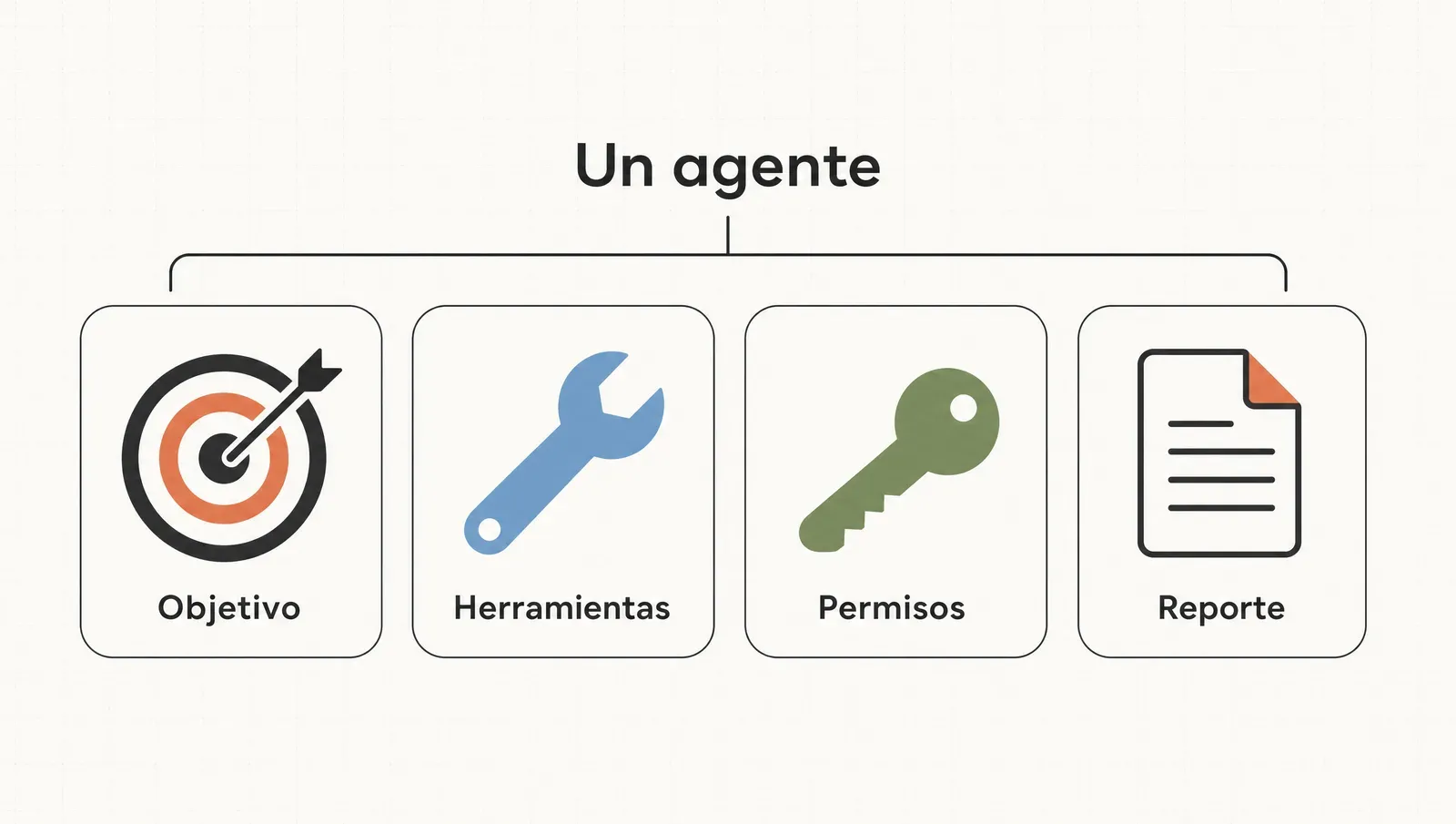 Las cuatro piezas de un agente: objetivo, herramientas, permisos y reporte