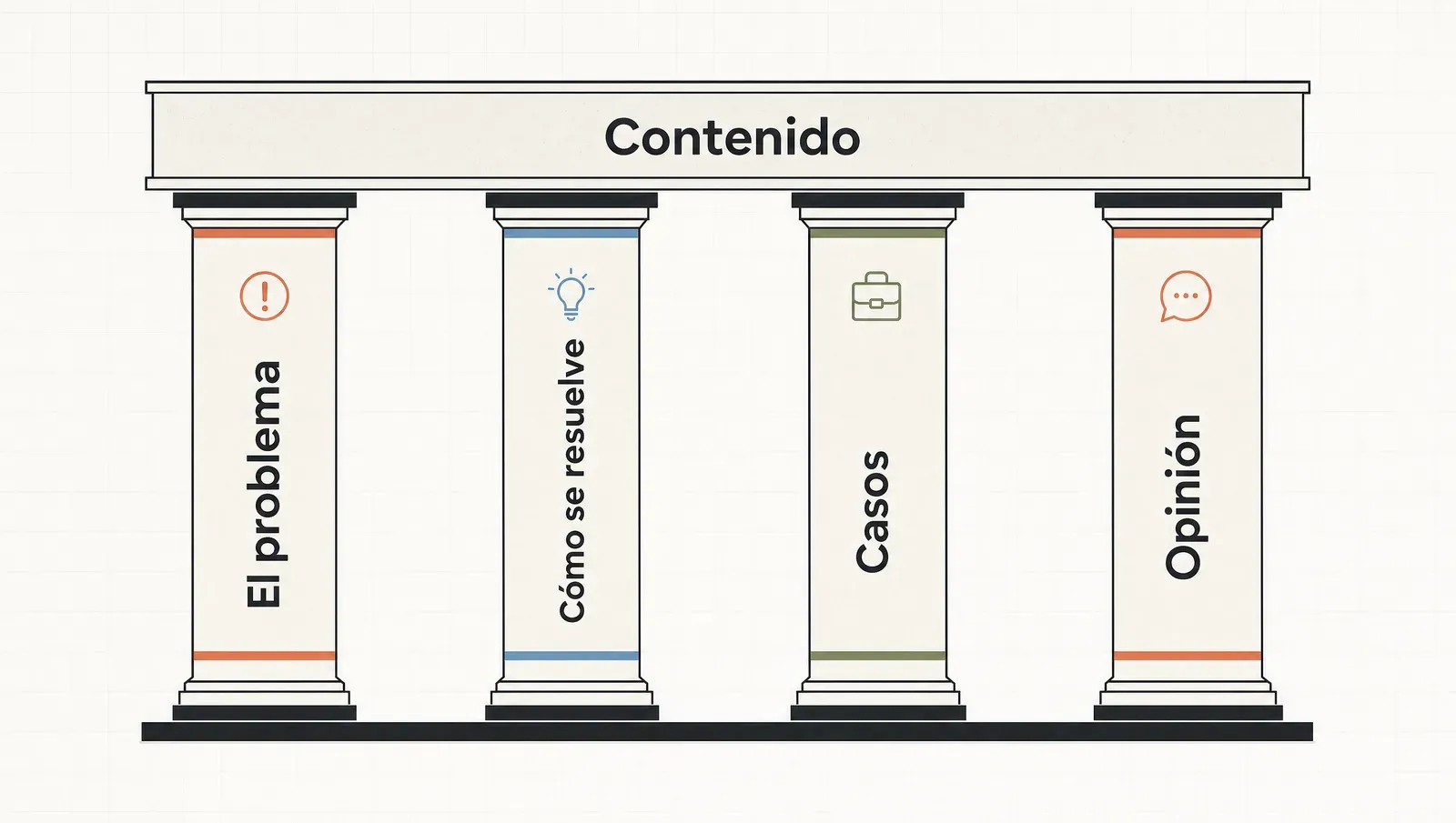 Los cuatro pilares de contenido —el problema, cómo se resuelve, casos y opinión— sostienen todo lo que publicás.